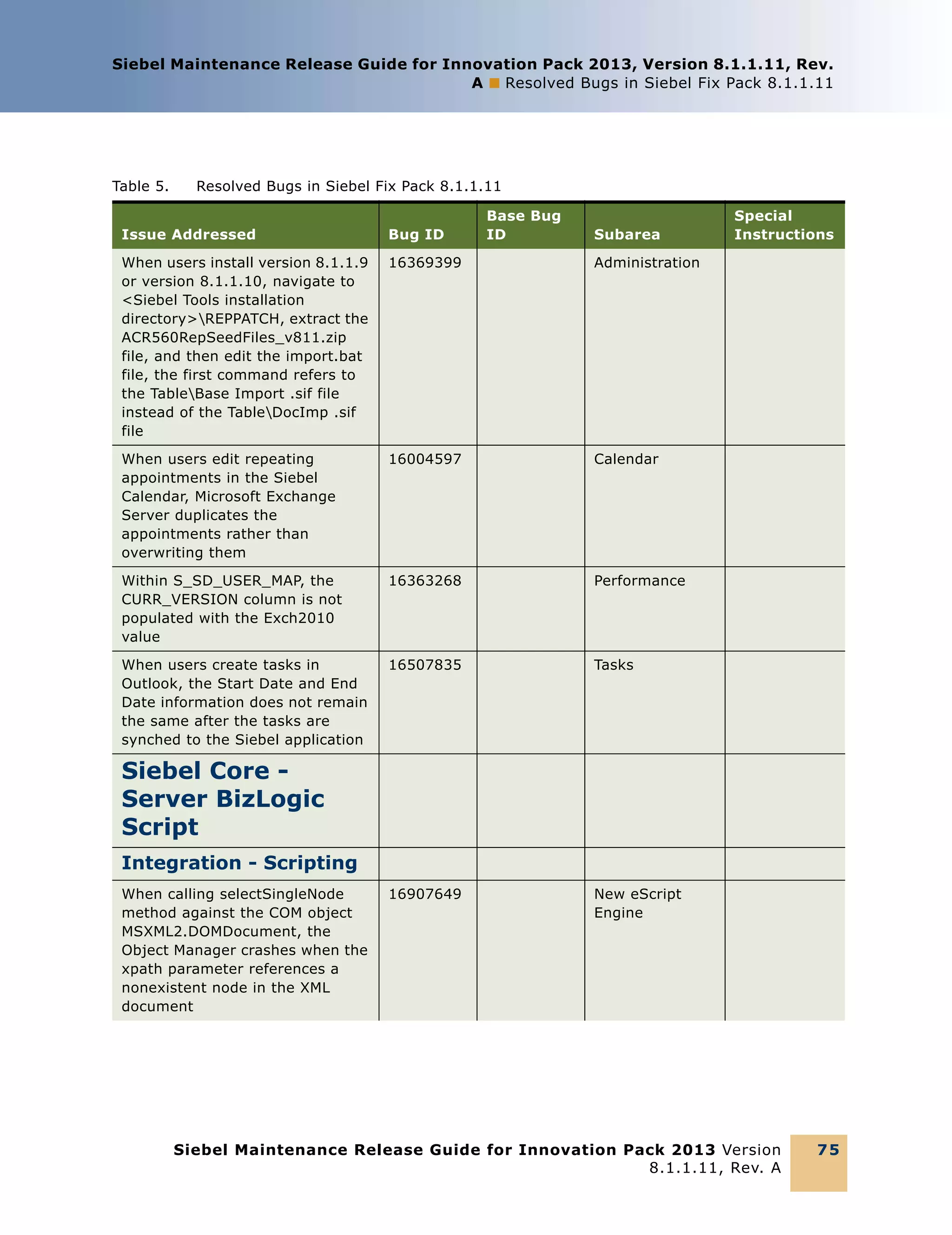 Siebel Maintenance Release Guide for Innovation Pack 2013, Version 8.1.1.11, Rev.
A ■ Resolved Bugs in Siebel Fix Pack 8.1.1.11

Table 5.

Resolved Bugs in Siebel Fix Pack 8.1.1.11
Base Bug
ID

Issue Addressed

Bug ID

Subarea

When users install version 8.1.1.9
or version 8.1.1.10, navigate to
<Siebel Tools installation
directory>REPPATCH, extract the
ACR560RepSeedFiles_v811.zip
file, and then edit the import.bat
file, the first command refers to
the TableBase Import .sif file
instead of the TableDocImp .sif
file

16369399

Administration

When users edit repeating
appointments in the Siebel
Calendar, Microsoft Exchange
Server duplicates the
appointments rather than
overwriting them

16004597

Calendar

Within S_SD_USER_MAP, the
CURR_VERSION column is not
populated with the Exch2010
value

16363268

Performance

When users create tasks in
Outlook, the Start Date and End
Date information does not remain
the same after the tasks are
synched to the Siebel application

16507835

Tasks

16907649

Special
Instructions

New eScript
Engine

Siebel Core Server BizLogic
Script
Integration - Scripting
When calling selectSingleNode
method against the COM object
MSXML2.DOMDocument, the
Object Manager crashes when the
xpath parameter references a
nonexistent node in the XML
document

Siebel Maintenance Release Guide for Innovation Pack 2013 Version
8.1.1.11, Rev. A

75

 