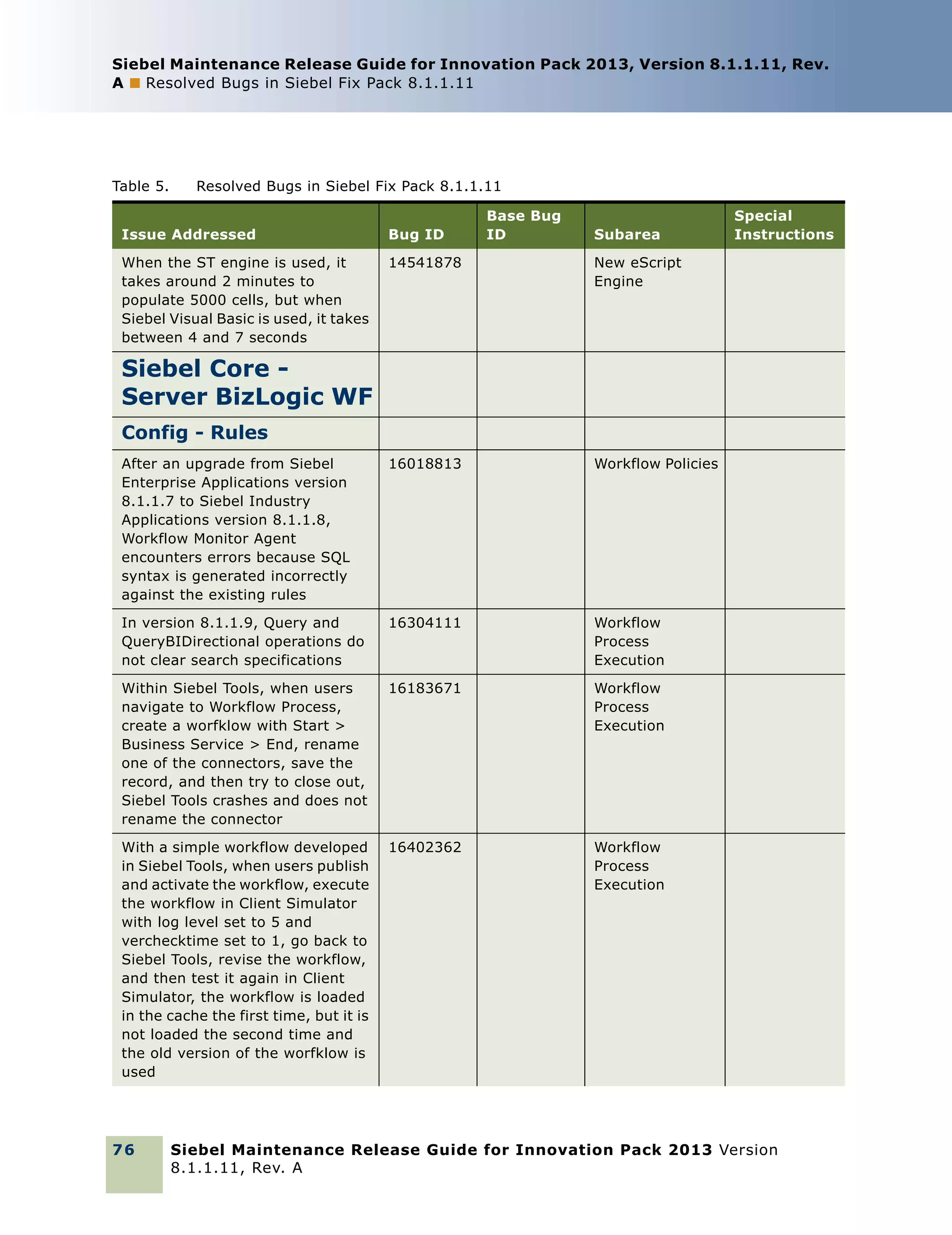 Siebel Maintenance Release Guide for Innovation Pack 2013, Version 8.1.1.11, Rev.
A ■ Resolved Bugs in Siebel Fix Pack 8.1.1.11

Table 5.

Resolved Bugs in Siebel Fix Pack 8.1.1.11
Base Bug
ID

Issue Addressed

Bug ID

Subarea

When the ST engine is used, it
takes around 2 minutes to
populate 5000 cells, but when
Siebel Visual Basic is used, it takes
between 4 and 7 seconds

14541878

New eScript
Engine

After an upgrade from Siebel
Enterprise Applications version
8.1.1.7 to Siebel Industry
Applications version 8.1.1.8,
Workflow Monitor Agent
encounters errors because SQL
syntax is generated incorrectly
against the existing rules

16018813

Workflow Policies

In version 8.1.1.9, Query and
QueryBIDirectional operations do
not clear search specifications

16304111

Workflow
Process
Execution

Within Siebel Tools, when users
navigate to Workflow Process,
create a worfklow with Start >
Business Service > End, rename
one of the connectors, save the
record, and then try to close out,
Siebel Tools crashes and does not
rename the connector

16183671

Workflow
Process
Execution

With a simple workflow developed
in Siebel Tools, when users publish
and activate the workflow, execute
the workflow in Client Simulator
with log level set to 5 and
verchecktime set to 1, go back to
Siebel Tools, revise the workflow,
and then test it again in Client
Simulator, the workflow is loaded
in the cache the first time, but it is
not loaded the second time and
the old version of the worfklow is
used

16402362

Special
Instructions

Workflow
Process
Execution

Siebel Core Server BizLogic WF
Config - Rules

76

Siebel Maintenance Release Guide for Innovation Pack 2013 Version
8.1.1.11, Rev. A

 