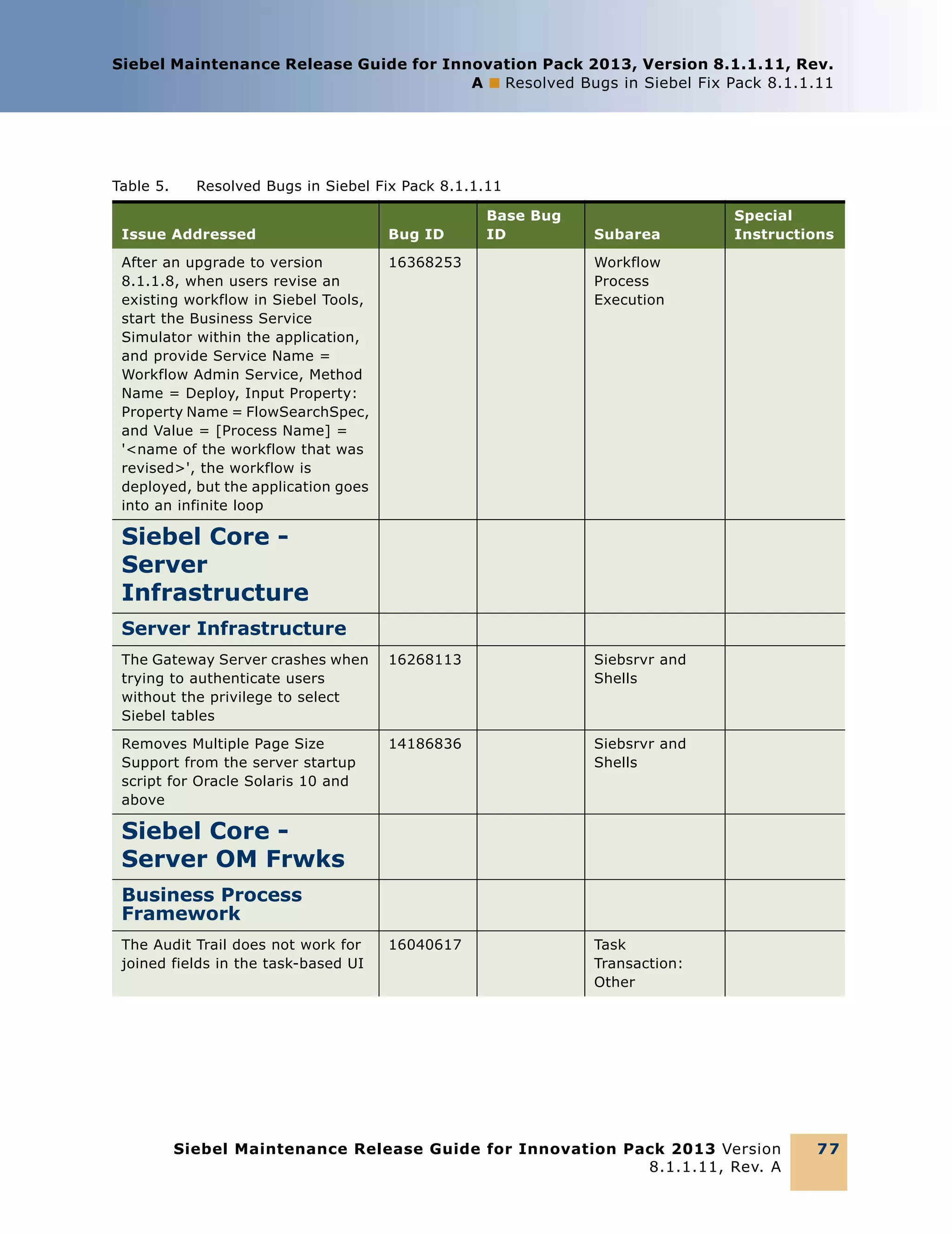 Siebel Maintenance Release Guide for Innovation Pack 2013, Version 8.1.1.11, Rev.
A ■ Resolved Bugs in Siebel Fix Pack 8.1.1.11

Table 5.

Resolved Bugs in Siebel Fix Pack 8.1.1.11
Base Bug
ID

Issue Addressed

Bug ID

Subarea

After an upgrade to version
8.1.1.8, when users revise an
existing workflow in Siebel Tools,
start the Business Service
Simulator within the application,
and provide Service Name =
Workflow Admin Service, Method
Name = Deploy, Input Property:
Property Name = FlowSearchSpec,
and Value = [Process Name] =
'<name of the workflow that was
revised>', the workflow is
deployed, but the application goes
into an infinite loop

16368253

Workflow
Process
Execution

The Gateway Server crashes when
trying to authenticate users
without the privilege to select
Siebel tables

16268113

Siebsrvr and
Shells

Removes Multiple Page Size
Support from the server startup
script for Oracle Solaris 10 and
above

14186836

Siebsrvr and
Shells

16040617

Special
Instructions

Task
Transaction:
Other

Siebel Core Server
Infrastructure
Server Infrastructure

Siebel Core Server OM Frwks
Business Process
Framework
The Audit Trail does not work for
joined fields in the task-based UI

Siebel Maintenance Release Guide for Innovation Pack 2013 Version
8.1.1.11, Rev. A

77

 