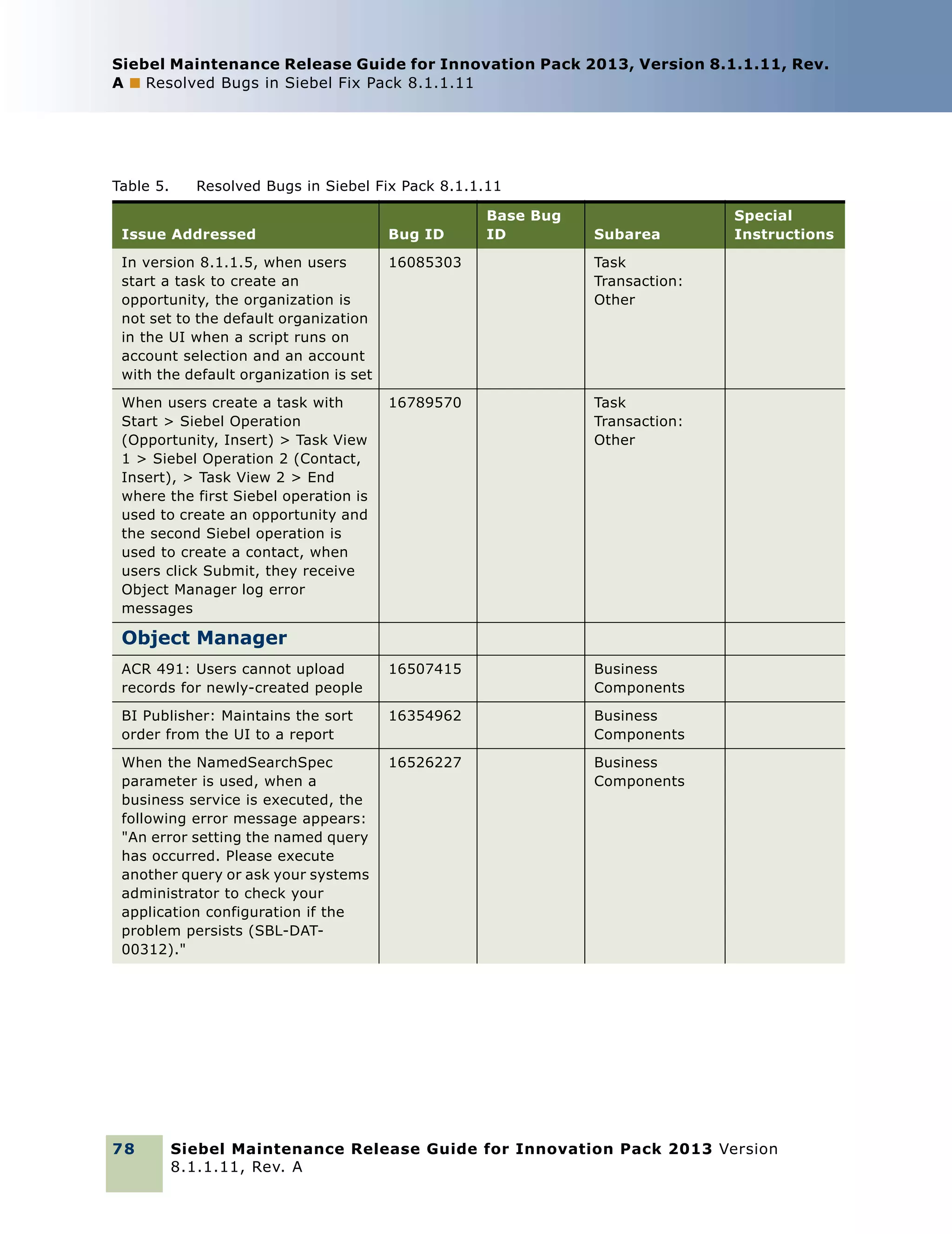 Siebel Maintenance Release Guide for Innovation Pack 2013, Version 8.1.1.11, Rev.
A ■ Resolved Bugs in Siebel Fix Pack 8.1.1.11

Table 5.

Resolved Bugs in Siebel Fix Pack 8.1.1.11
Base Bug
ID

Issue Addressed

Bug ID

Subarea

In version 8.1.1.5, when users
start a task to create an
opportunity, the organization is
not set to the default organization
in the UI when a script runs on
account selection and an account
with the default organization is set

16085303

Task
Transaction:
Other

When users create a task with
Start > Siebel Operation
(Opportunity, Insert) > Task View
1 > Siebel Operation 2 (Contact,
Insert), > Task View 2 > End
where the first Siebel operation is
used to create an opportunity and
the second Siebel operation is
used to create a contact, when
users click Submit, they receive
Object Manager log error
messages

16789570

Task
Transaction:
Other

ACR 491: Users cannot upload
records for newly-created people

16507415

Business
Components

BI Publisher: Maintains the sort
order from the UI to a report

16354962

Business
Components

When the NamedSearchSpec
parameter is used, when a
business service is executed, the
following error message appears:
"An error setting the named query
has occurred. Please execute
another query or ask your systems
administrator to check your
application configuration if the
problem persists (SBL-DAT00312)."

16526227

Special
Instructions

Business
Components

Object Manager

78

Siebel Maintenance Release Guide for Innovation Pack 2013 Version
8.1.1.11, Rev. A

 