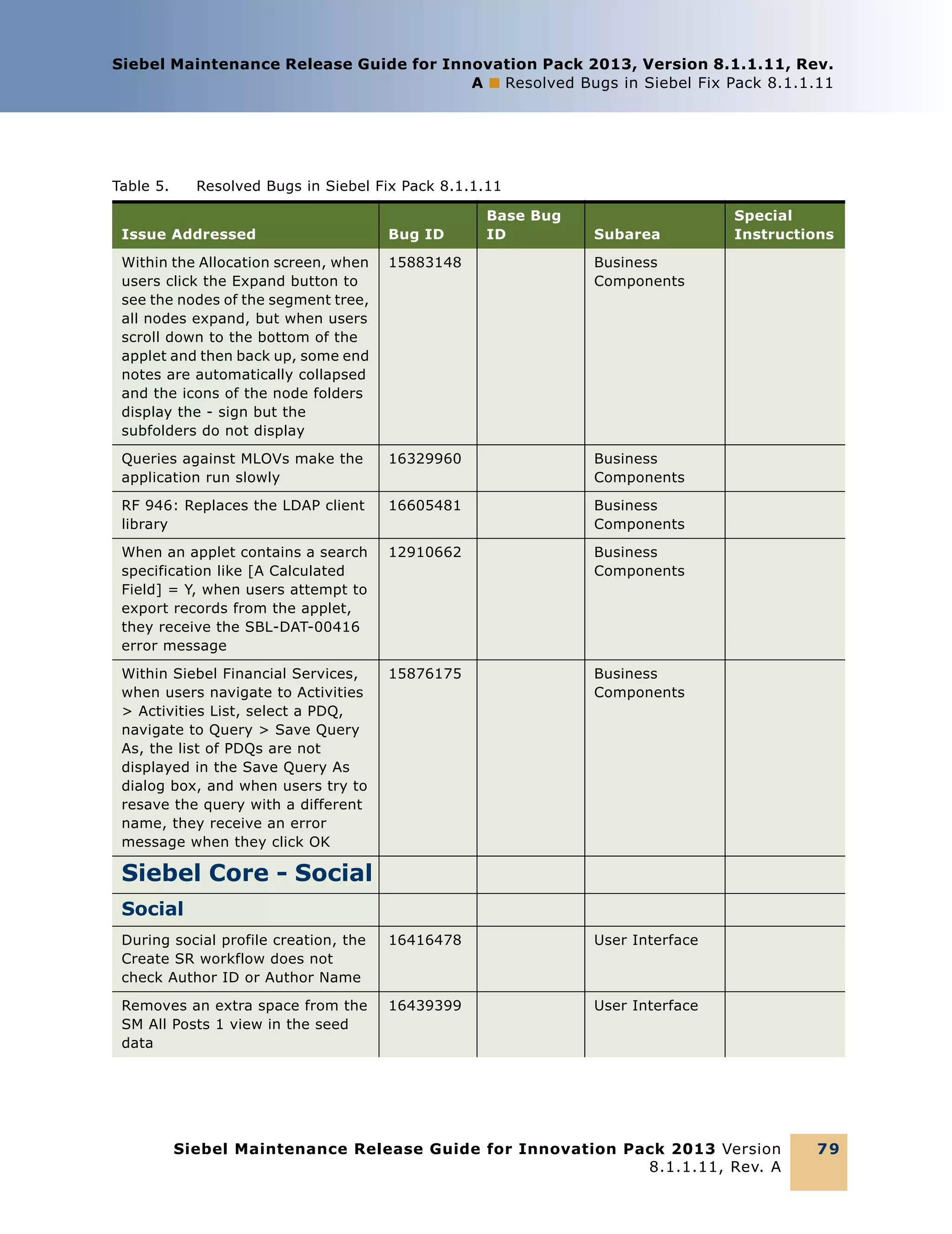 Siebel Maintenance Release Guide for Innovation Pack 2013, Version 8.1.1.11, Rev.
A ■ Resolved Bugs in Siebel Fix Pack 8.1.1.11

Table 5.

Resolved Bugs in Siebel Fix Pack 8.1.1.11
Base Bug
ID

Issue Addressed

Bug ID

Subarea

Within the Allocation screen, when
users click the Expand button to
see the nodes of the segment tree,
all nodes expand, but when users
scroll down to the bottom of the
applet and then back up, some end
notes are automatically collapsed
and the icons of the node folders
display the - sign but the
subfolders do not display

15883148

Business
Components

Queries against MLOVs make the
application run slowly

16329960

Business
Components

RF 946: Replaces the LDAP client
library

16605481

Business
Components

When an applet contains a search
specification like [A Calculated
Field] = Y, when users attempt to
export records from the applet,
they receive the SBL-DAT-00416
error message

12910662

Business
Components

Within Siebel Financial Services,
when users navigate to Activities
> Activities List, select a PDQ,
navigate to Query > Save Query
As, the list of PDQs are not
displayed in the Save Query As
dialog box, and when users try to
resave the query with a different
name, they receive an error
message when they click OK

15876175

Business
Components

During social profile creation, the
Create SR workflow does not
check Author ID or Author Name

16416478

User Interface

Removes an extra space from the
SM All Posts 1 view in the seed
data

16439399

Special
Instructions

User Interface

Siebel Core - Social
Social

Siebel Maintenance Release Guide for Innovation Pack 2013 Version
8.1.1.11, Rev. A

79

 