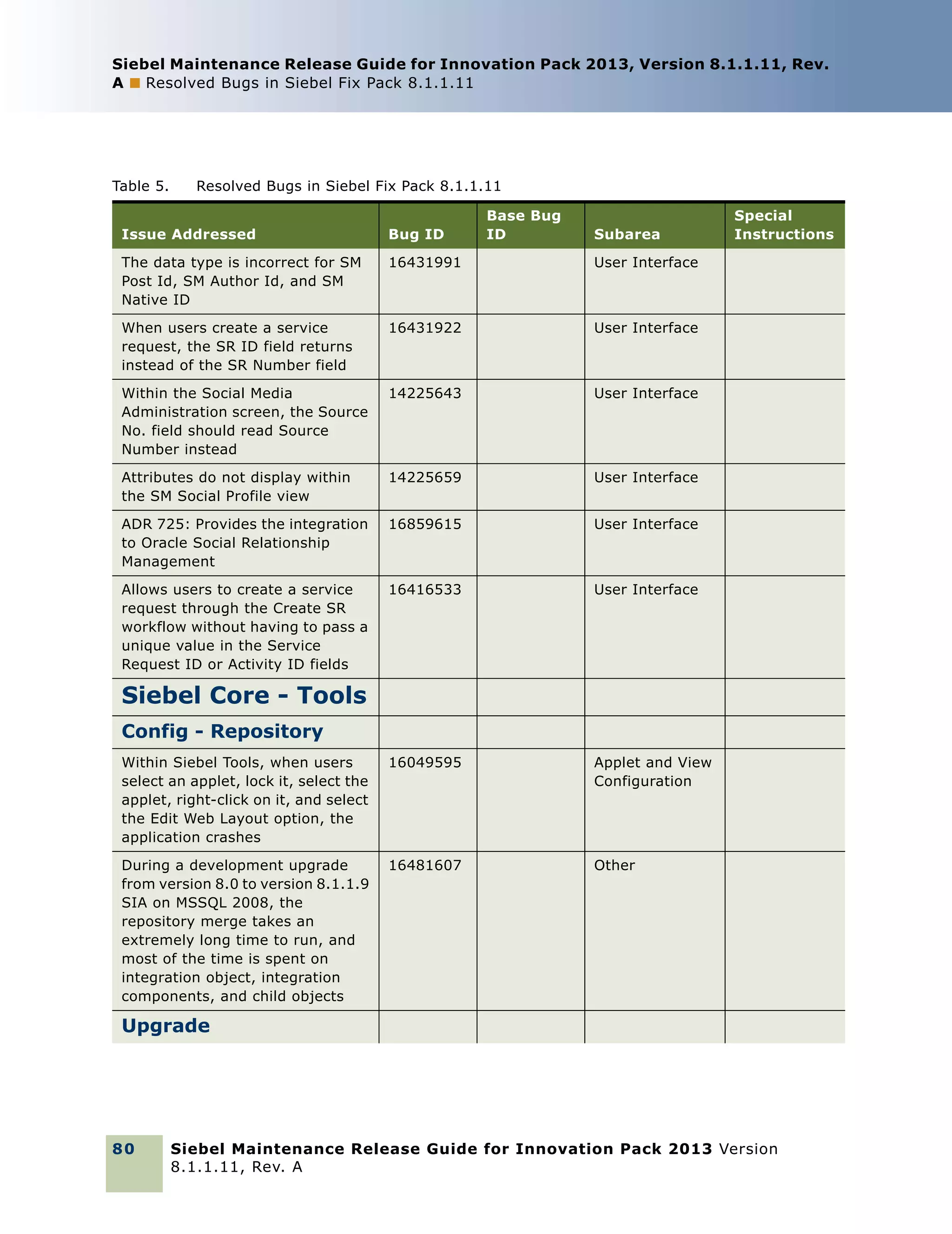 Siebel Maintenance Release Guide for Innovation Pack 2013, Version 8.1.1.11, Rev.
A ■ Resolved Bugs in Siebel Fix Pack 8.1.1.11

Table 5.

Resolved Bugs in Siebel Fix Pack 8.1.1.11
Base Bug
ID

Issue Addressed

Bug ID

Subarea

The data type is incorrect for SM
Post Id, SM Author Id, and SM
Native ID

16431991

User Interface

When users create a service
request, the SR ID field returns
instead of the SR Number field

16431922

User Interface

Within the Social Media
Administration screen, the Source
No. field should read Source
Number instead

14225643

User Interface

Attributes do not display within
the SM Social Profile view

14225659

User Interface

ADR 725: Provides the integration
to Oracle Social Relationship
Management

16859615

User Interface

Allows users to create a service
request through the Create SR
workflow without having to pass a
unique value in the Service
Request ID or Activity ID fields

16416533

User Interface

Within Siebel Tools, when users
select an applet, lock it, select the
applet, right-click on it, and select
the Edit Web Layout option, the
application crashes

16049595

Applet and View
Configuration

During a development upgrade
from version 8.0 to version 8.1.1.9
SIA on MSSQL 2008, the
repository merge takes an
extremely long time to run, and
most of the time is spent on
integration object, integration
components, and child objects

16481607

Special
Instructions

Other

Siebel Core - Tools
Config - Repository

Upgrade

80

Siebel Maintenance Release Guide for Innovation Pack 2013 Version
8.1.1.11, Rev. A

 