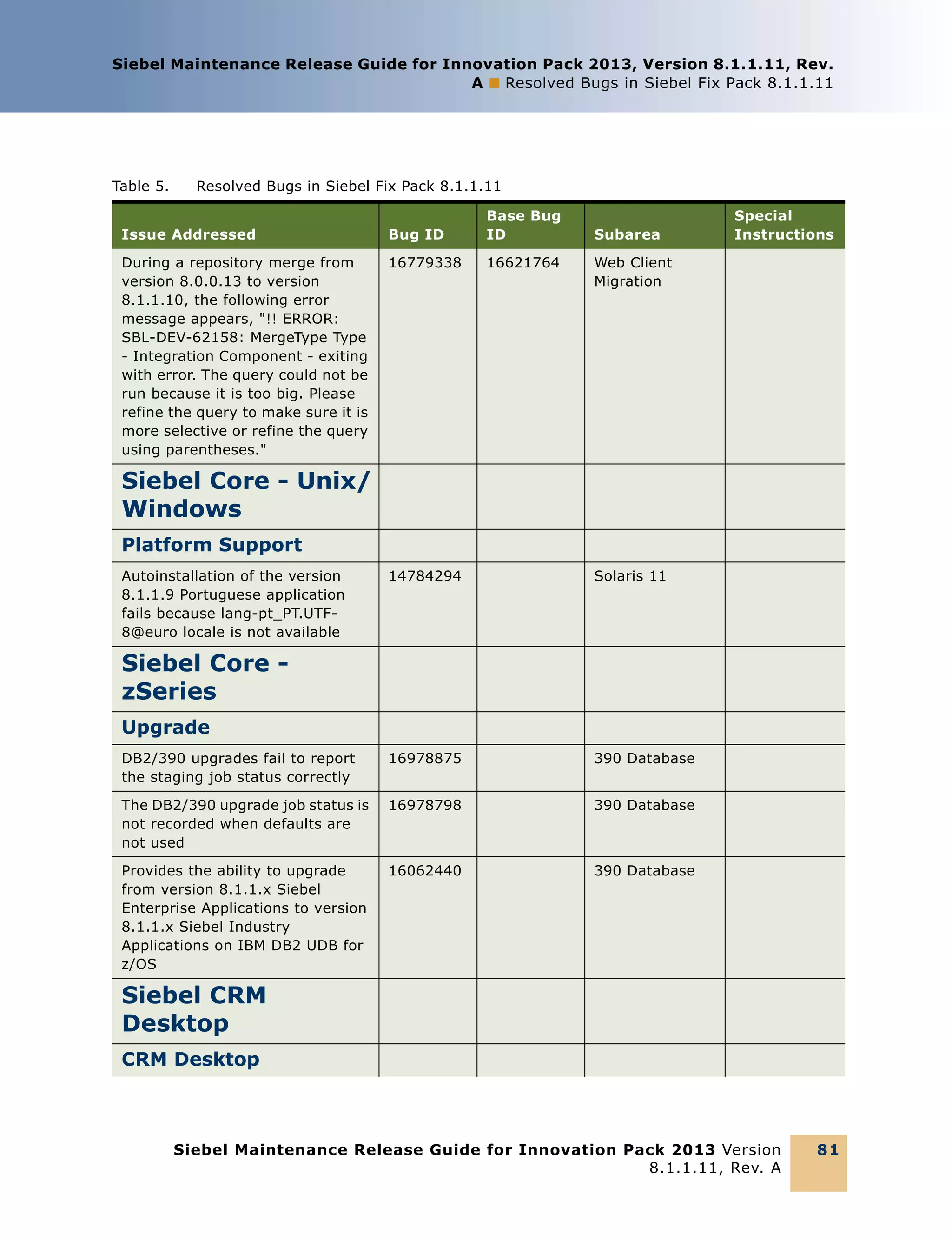 Siebel Maintenance Release Guide for Innovation Pack 2013, Version 8.1.1.11, Rev.
A ■ Resolved Bugs in Siebel Fix Pack 8.1.1.11

Table 5.

Resolved Bugs in Siebel Fix Pack 8.1.1.11

Issue Addressed

Bug ID

Base Bug
ID

During a repository merge from
version 8.0.0.13 to version
8.1.1.10, the following error
message appears, "!! ERROR:
SBL-DEV-62158: MergeType Type
- Integration Component - exiting
with error. The query could not be
run because it is too big. Please
refine the query to make sure it is
more selective or refine the query
using parentheses."

16779338

16621764

Subarea

Special
Instructions

Web Client
Migration

Siebel Core - Unix/
Windows
Platform Support
Autoinstallation of the version
8.1.1.9 Portuguese application
fails because lang-pt_PT.UTF8@euro locale is not available

14784294

Solaris 11

DB2/390 upgrades fail to report
the staging job status correctly

16978875

390 Database

The DB2/390 upgrade job status is
not recorded when defaults are
not used

16978798

390 Database

Provides the ability to upgrade
from version 8.1.1.x Siebel
Enterprise Applications to version
8.1.1.x Siebel Industry
Applications on IBM DB2 UDB for
z/OS

16062440

390 Database

Siebel Core zSeries
Upgrade

Siebel CRM
Desktop
CRM Desktop

Siebel Maintenance Release Guide for Innovation Pack 2013 Version
8.1.1.11, Rev. A

81

 