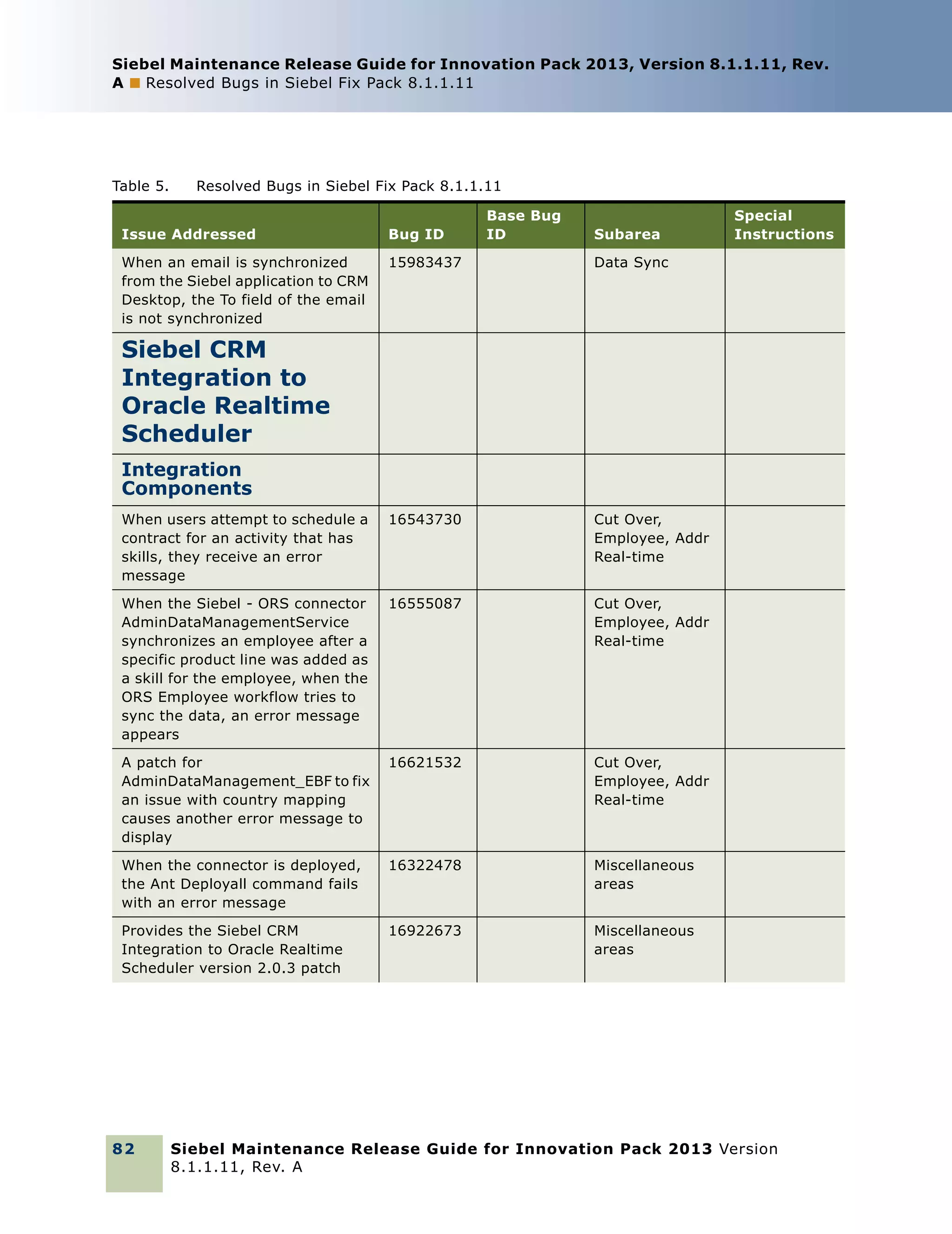 Siebel Maintenance Release Guide for Innovation Pack 2013, Version 8.1.1.11, Rev.
A ■ Resolved Bugs in Siebel Fix Pack 8.1.1.11

Table 5.

Resolved Bugs in Siebel Fix Pack 8.1.1.11
Base Bug
ID

Issue Addressed

Bug ID

Subarea

When an email is synchronized
from the Siebel application to CRM
Desktop, the To field of the email
is not synchronized

15983437

Data Sync

When users attempt to schedule a
contract for an activity that has
skills, they receive an error
message

16543730

Cut Over,
Employee, Addr
Real-time

When the Siebel - ORS connector
AdminDataManagementService
synchronizes an employee after a
specific product line was added as
a skill for the employee, when the
ORS Employee workflow tries to
sync the data, an error message
appears

16555087

Cut Over,
Employee, Addr
Real-time

A patch for
AdminDataManagement_EBF to fix
an issue with country mapping
causes another error message to
display

16621532

Cut Over,
Employee, Addr
Real-time

When the connector is deployed,
the Ant Deployall command fails
with an error message

16322478

Miscellaneous
areas

Provides the Siebel CRM
Integration to Oracle Realtime
Scheduler version 2.0.3 patch

16922673

Special
Instructions

Miscellaneous
areas

Siebel CRM
Integration to
Oracle Realtime
Scheduler
Integration
Components

82

Siebel Maintenance Release Guide for Innovation Pack 2013 Version
8.1.1.11, Rev. A

 