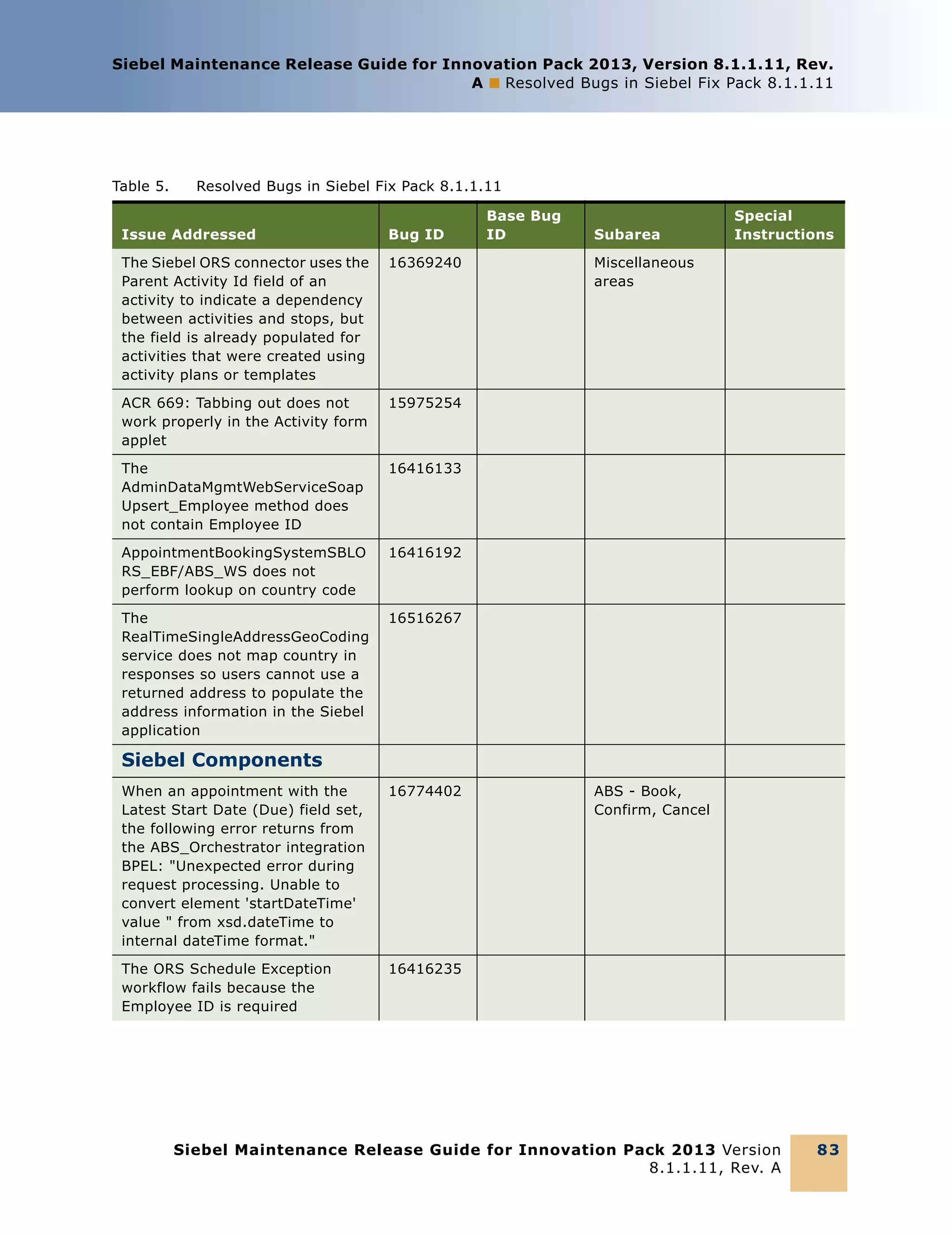 Siebel Maintenance Release Guide for Innovation Pack 2013, Version 8.1.1.11, Rev.
A ■ Resolved Bugs in Siebel Fix Pack 8.1.1.11

Table 5.

Resolved Bugs in Siebel Fix Pack 8.1.1.11

Issue Addressed

Bug ID

The Siebel ORS connector uses the
Parent Activity Id field of an
activity to indicate a dependency
between activities and stops, but
the field is already populated for
activities that were created using
activity plans or templates

16369240

ACR 669: Tabbing out does not
work properly in the Activity form
applet

16416133

AppointmentBookingSystemSBLO
RS_EBF/ABS_WS does not
perform lookup on country code

16416192

The
RealTimeSingleAddressGeoCoding
service does not map country in
responses so users cannot use a
returned address to populate the
address information in the Siebel
application

Subarea

Special
Instructions

15975254

The
AdminDataMgmtWebServiceSoap
Upsert_Employee method does
not contain Employee ID

Base Bug
ID

16516267

Miscellaneous
areas

Siebel Components
When an appointment with the
Latest Start Date (Due) field set,
the following error returns from
the ABS_Orchestrator integration
BPEL: "Unexpected error during
request processing. Unable to
convert element 'startDateTime'
value " from xsd.dateTime to
internal dateTime format."

16774402

The ORS Schedule Exception
workflow fails because the
Employee ID is required

ABS - Book,
Confirm, Cancel

16416235

Siebel Maintenance Release Guide for Innovation Pack 2013 Version
8.1.1.11, Rev. A

83

 