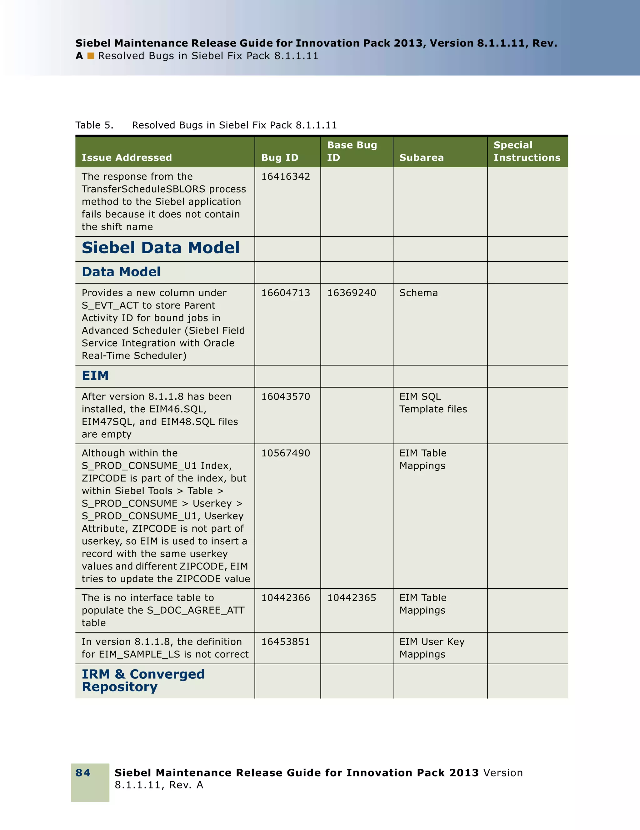 Siebel Maintenance Release Guide for Innovation Pack 2013, Version 8.1.1.11, Rev.
A ■ Resolved Bugs in Siebel Fix Pack 8.1.1.11

Table 5.

Resolved Bugs in Siebel Fix Pack 8.1.1.11

Issue Addressed

Bug ID

The response from the
TransferScheduleSBLORS process
method to the Siebel application
fails because it does not contain
the shift name

Base Bug
ID

Subarea

16369240

Special
Instructions

Schema

16416342

Siebel Data Model
Data Model
Provides a new column under
S_EVT_ACT to store Parent
Activity ID for bound jobs in
Advanced Scheduler (Siebel Field
Service Integration with Oracle
Real-Time Scheduler)

16604713

EIM
After version 8.1.1.8 has been
installed, the EIM46.SQL,
EIM47SQL, and EIM48.SQL files
are empty

16043570

EIM SQL
Template files

Although within the
S_PROD_CONSUME_U1 Index,
ZIPCODE is part of the index, but
within Siebel Tools > Table >
S_PROD_CONSUME > Userkey >
S_PROD_CONSUME_U1, Userkey
Attribute, ZIPCODE is not part of
userkey, so EIM is used to insert a
record with the same userkey
values and different ZIPCODE, EIM
tries to update the ZIPCODE value

10567490

EIM Table
Mappings

The is no interface table to
populate the S_DOC_AGREE_ATT
table

10442366

In version 8.1.1.8, the definition
for EIM_SAMPLE_LS is not correct

16453851

10442365

EIM Table
Mappings
EIM User Key
Mappings

IRM & Converged
Repository

84

Siebel Maintenance Release Guide for Innovation Pack 2013 Version
8.1.1.11, Rev. A

 