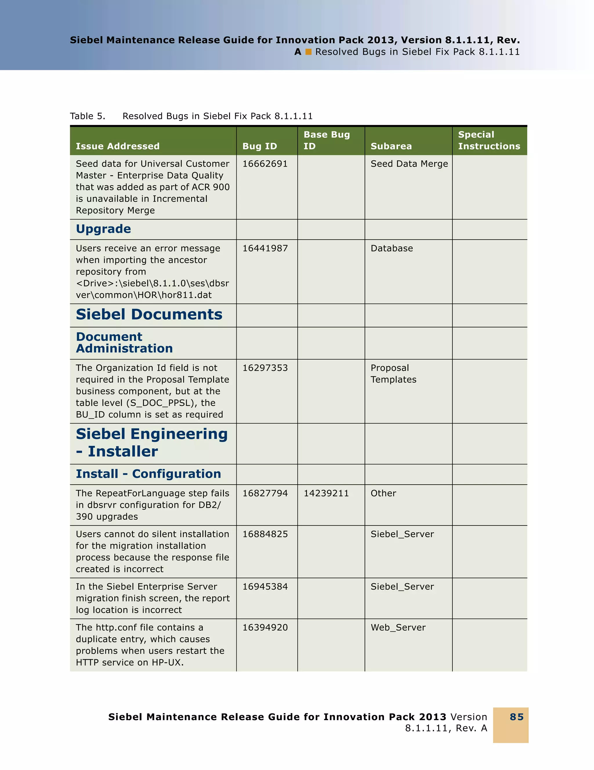 Siebel Maintenance Release Guide for Innovation Pack 2013, Version 8.1.1.11, Rev.
A ■ Resolved Bugs in Siebel Fix Pack 8.1.1.11

Table 5.

Resolved Bugs in Siebel Fix Pack 8.1.1.11
Base Bug
ID

Issue Addressed

Bug ID

Subarea

Seed data for Universal Customer
Master - Enterprise Data Quality
that was added as part of ACR 900
is unavailable in Incremental
Repository Merge

16662691

Seed Data Merge

16441987

Database

16297353

Special
Instructions

Proposal
Templates

Upgrade
Users receive an error message
when importing the ancestor
repository from
<Drive>:siebel8.1.1.0sesdbsr
vercommonHORhor811.dat

Siebel Documents
Document
Administration
The Organization Id field is not
required in the Proposal Template
business component, but at the
table level (S_DOC_PPSL), the
BU_ID column is set as required

Siebel Engineering
- Installer
Install - Configuration
The RepeatForLanguage step fails
in dbsrvr configuration for DB2/
390 upgrades

16827794

14239211

Other

Users cannot do silent installation
for the migration installation
process because the response file
created is incorrect

16884825

Siebel_Server

In the Siebel Enterprise Server
migration finish screen, the report
log location is incorrect

16945384

Siebel_Server

The http.conf file contains a
duplicate entry, which causes
problems when users restart the
HTTP service on HP-UX.

16394920

Web_Server

Siebel Maintenance Release Guide for Innovation Pack 2013 Version
8.1.1.11, Rev. A

85

 