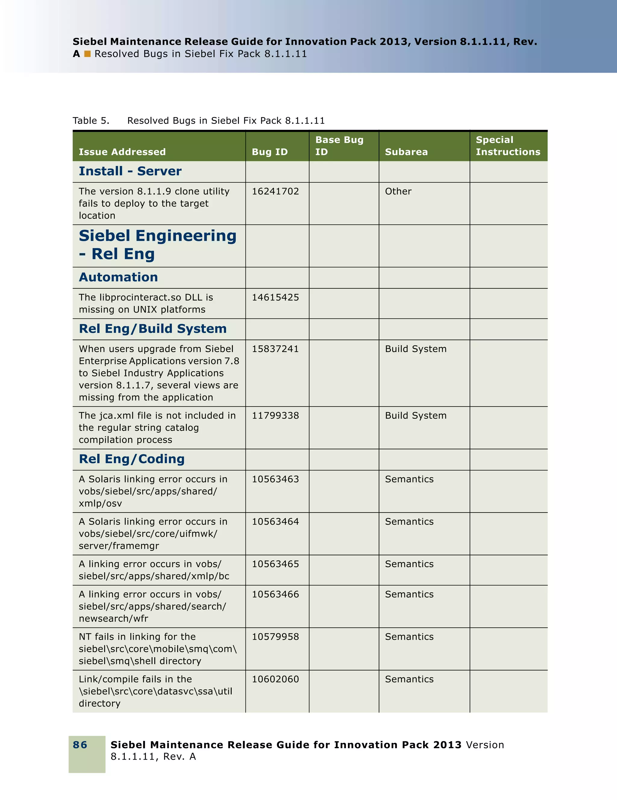 Siebel Maintenance Release Guide for Innovation Pack 2013, Version 8.1.1.11, Rev.
A ■ Resolved Bugs in Siebel Fix Pack 8.1.1.11

Table 5.

Resolved Bugs in Siebel Fix Pack 8.1.1.11

Issue Addressed

Bug ID

Base Bug
ID

Subarea

Special
Instructions

Install - Server
The version 8.1.1.9 clone utility
fails to deploy to the target
location

16241702

Other

Siebel Engineering
- Rel Eng
Automation
The libprocinteract.so DLL is
missing on UNIX platforms

14615425

Rel Eng/Build System
When users upgrade from Siebel
Enterprise Applications version 7.8
to Siebel Industry Applications
version 8.1.1.7, several views are
missing from the application

15837241

Build System

The jca.xml file is not included in
the regular string catalog
compilation process

11799338

Build System

A Solaris linking error occurs in
vobs/siebel/src/apps/shared/
xmlp/osv

10563463

Semantics

A Solaris linking error occurs in
vobs/siebel/src/core/uifmwk/
server/framemgr

10563464

Semantics

A linking error occurs in vobs/
siebel/src/apps/shared/xmlp/bc

10563465

Semantics

A linking error occurs in vobs/
siebel/src/apps/shared/search/
newsearch/wfr

10563466

Semantics

NT fails in linking for the
siebelsrccoremobilesmqcom
siebelsmqshell directory

10579958

Semantics

Link/compile fails in the
siebelsrccoredatasvcssautil
directory

10602060

Semantics

Rel Eng/Coding

86

Siebel Maintenance Release Guide for Innovation Pack 2013 Version
8.1.1.11, Rev. A

 