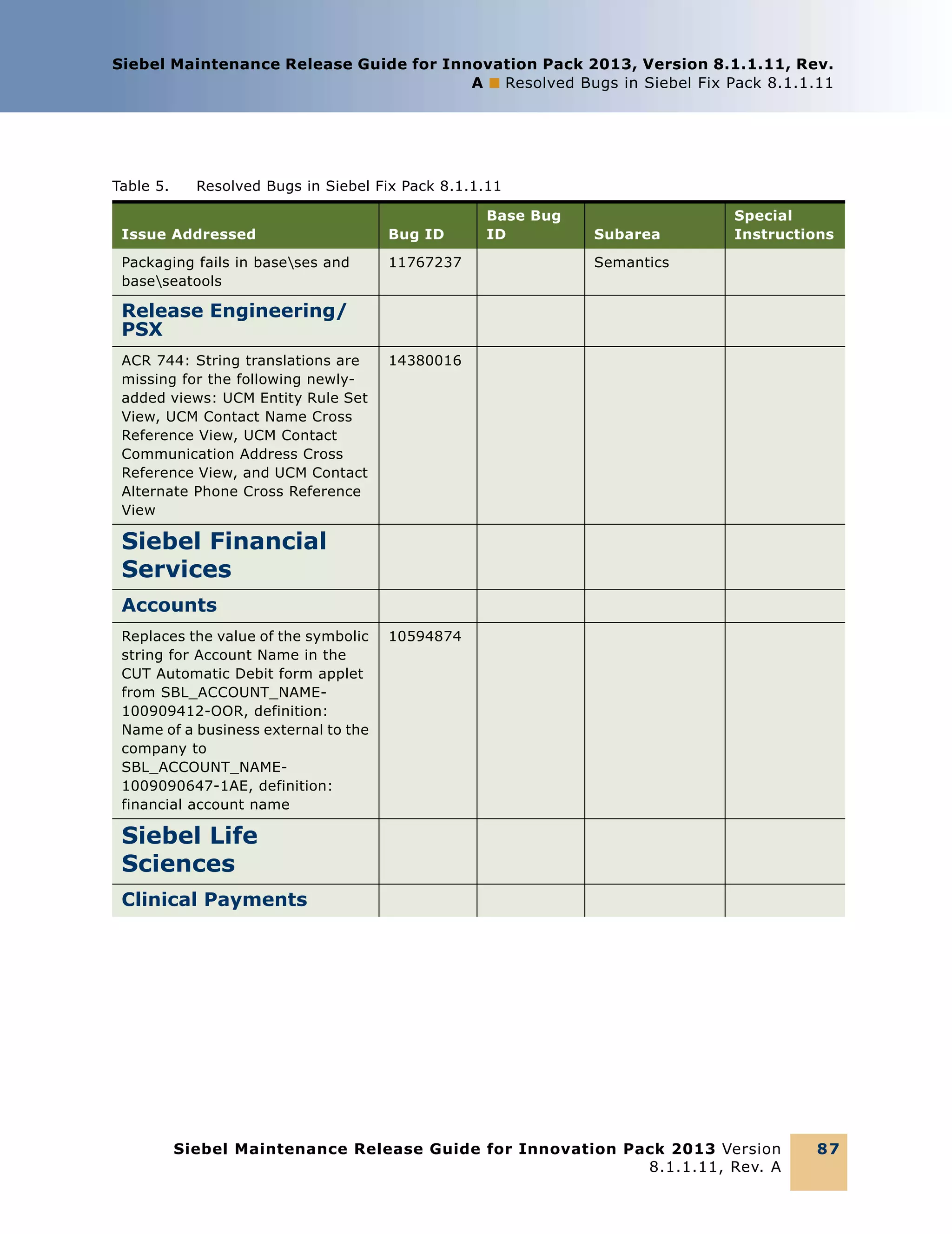 Siebel Maintenance Release Guide for Innovation Pack 2013, Version 8.1.1.11, Rev.
A ■ Resolved Bugs in Siebel Fix Pack 8.1.1.11

Table 5.

Resolved Bugs in Siebel Fix Pack 8.1.1.11

Issue Addressed

Bug ID

Packaging fails in baseses and
baseseatools

11767237

Base Bug
ID

Subarea

Special
Instructions

Semantics

Release Engineering/
PSX
ACR 744: String translations are
missing for the following newlyadded views: UCM Entity Rule Set
View, UCM Contact Name Cross
Reference View, UCM Contact
Communication Address Cross
Reference View, and UCM Contact
Alternate Phone Cross Reference
View

14380016

Siebel Financial
Services
Accounts
Replaces the value of the symbolic
string for Account Name in the
CUT Automatic Debit form applet
from SBL_ACCOUNT_NAME100909412-OOR, definition:
Name of a business external to the
company to
SBL_ACCOUNT_NAME1009090647-1AE, definition:
financial account name

10594874

Siebel Life
Sciences
Clinical Payments

Siebel Maintenance Release Guide for Innovation Pack 2013 Version
8.1.1.11, Rev. A

87

 