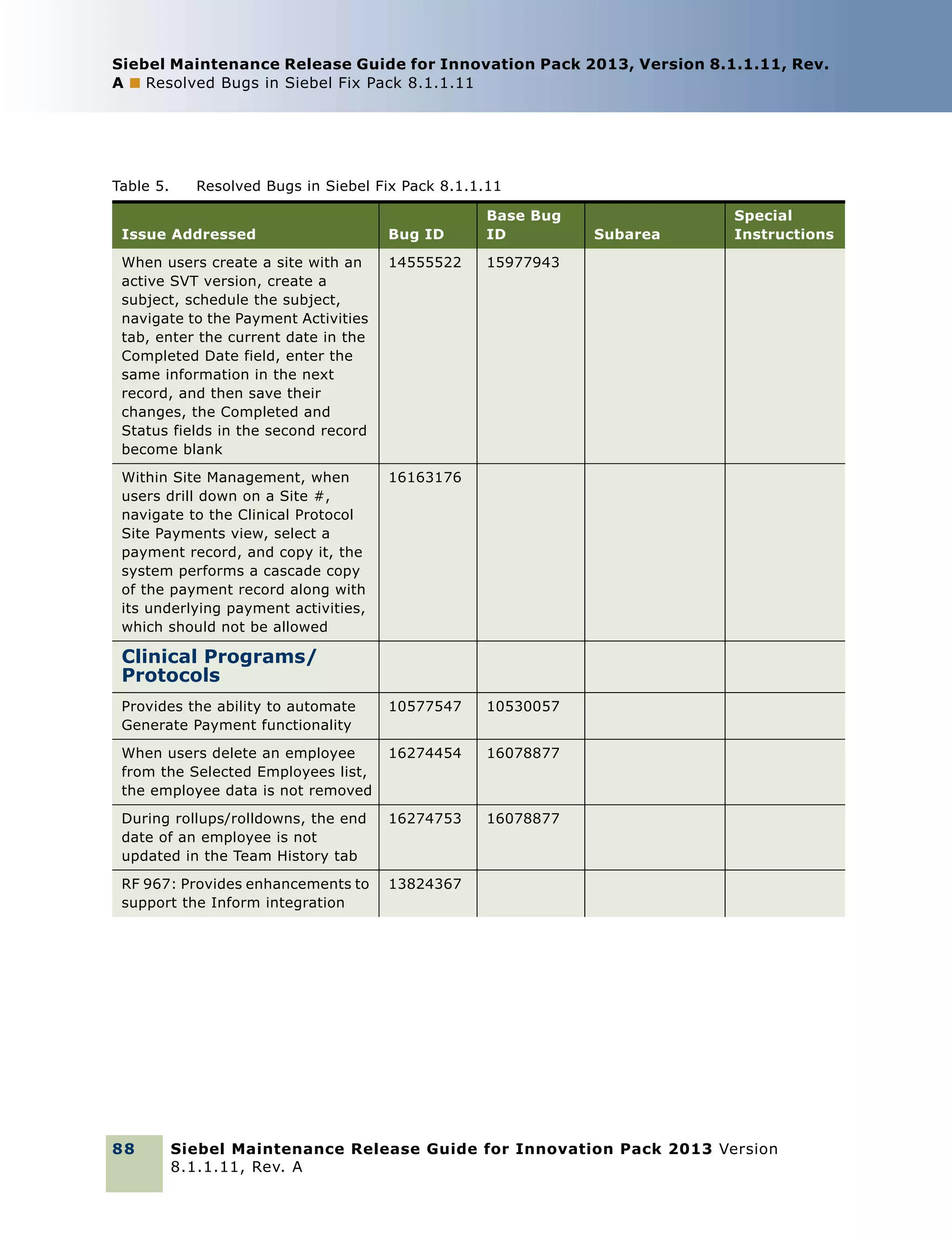 Siebel Maintenance Release Guide for Innovation Pack 2013, Version 8.1.1.11, Rev.
A ■ Resolved Bugs in Siebel Fix Pack 8.1.1.11

Table 5.

Resolved Bugs in Siebel Fix Pack 8.1.1.11

Issue Addressed

Bug ID

Base Bug
ID

When users create a site with an
active SVT version, create a
subject, schedule the subject,
navigate to the Payment Activities
tab, enter the current date in the
Completed Date field, enter the
same information in the next
record, and then save their
changes, the Completed and
Status fields in the second record
become blank

14555522

15977943

Within Site Management, when
users drill down on a Site #,
navigate to the Clinical Protocol
Site Payments view, select a
payment record, and copy it, the
system performs a cascade copy
of the payment record along with
its underlying payment activities,
which should not be allowed

16163176

Subarea

Special
Instructions

Clinical Programs/
Protocols
Provides the ability to automate
Generate Payment functionality

10577547

10530057

When users delete an employee
from the Selected Employees list,
the employee data is not removed

16274454

16078877

During rollups/rolldowns, the end
date of an employee is not
updated in the Team History tab

16274753

16078877

RF 967: Provides enhancements to
support the Inform integration

13824367

88

Siebel Maintenance Release Guide for Innovation Pack 2013 Version
8.1.1.11, Rev. A

 