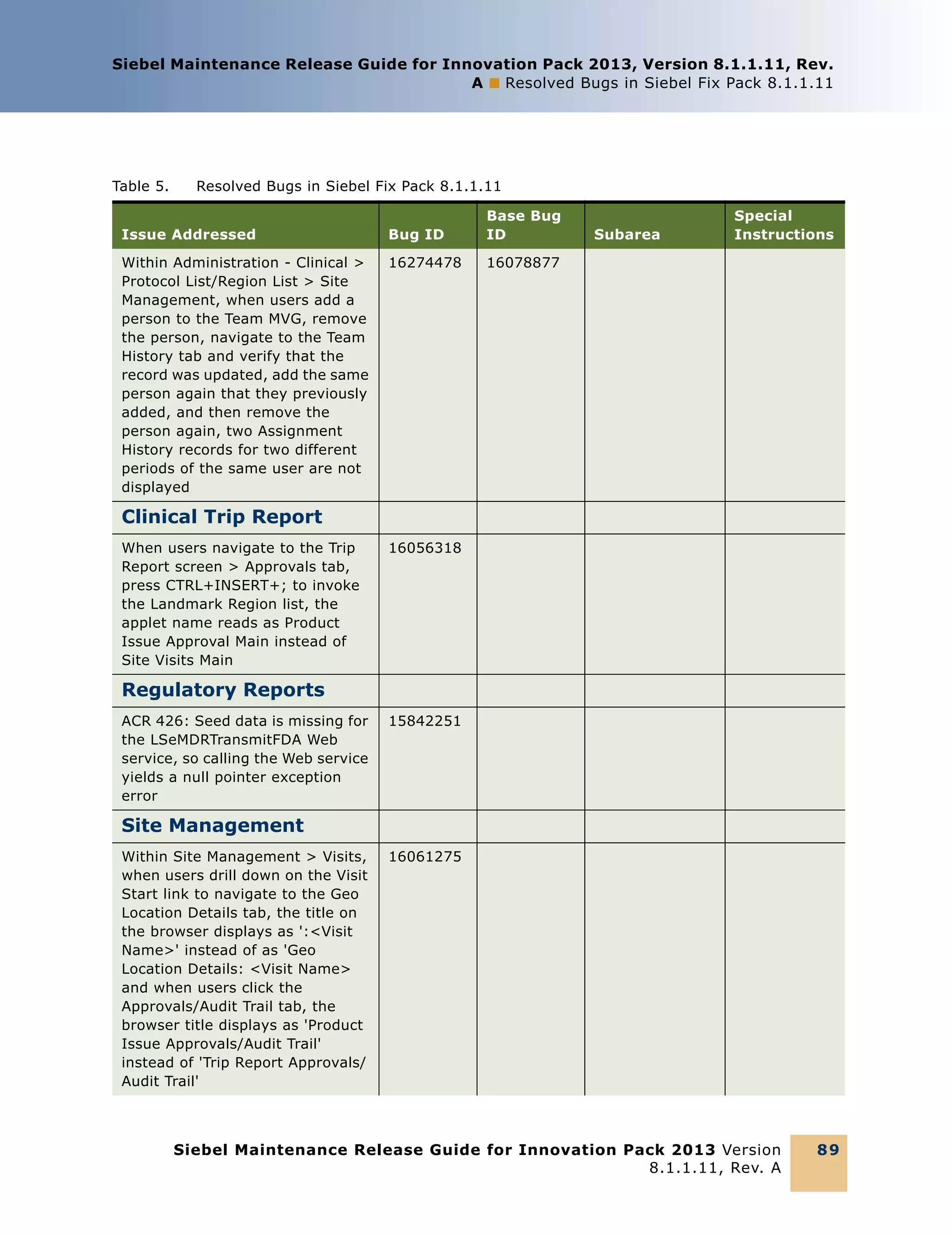 Siebel Maintenance Release Guide for Innovation Pack 2013, Version 8.1.1.11, Rev.
A ■ Resolved Bugs in Siebel Fix Pack 8.1.1.11

Table 5.

Resolved Bugs in Siebel Fix Pack 8.1.1.11

Issue Addressed

Bug ID

Base Bug
ID

Within Administration - Clinical >
Protocol List/Region List > Site
Management, when users add a
person to the Team MVG, remove
the person, navigate to the Team
History tab and verify that the
record was updated, add the same
person again that they previously
added, and then remove the
person again, two Assignment
History records for two different
periods of the same user are not
displayed

16274478

16078877

Subarea

Special
Instructions

Clinical Trip Report
When users navigate to the Trip
Report screen > Approvals tab,
press CTRL+INSERT+; to invoke
the Landmark Region list, the
applet name reads as Product
Issue Approval Main instead of
Site Visits Main

16056318

Regulatory Reports
ACR 426: Seed data is missing for
the LSeMDRTransmitFDA Web
service, so calling the Web service
yields a null pointer exception
error

15842251

Site Management
Within Site Management > Visits,
when users drill down on the Visit
Start link to navigate to the Geo
Location Details tab, the title on
the browser displays as ':<Visit
Name>' instead of as 'Geo
Location Details: <Visit Name>
and when users click the
Approvals/Audit Trail tab, the
browser title displays as 'Product
Issue Approvals/Audit Trail'
instead of 'Trip Report Approvals/
Audit Trail'

16061275

Siebel Maintenance Release Guide for Innovation Pack 2013 Version
8.1.1.11, Rev. A

89

 