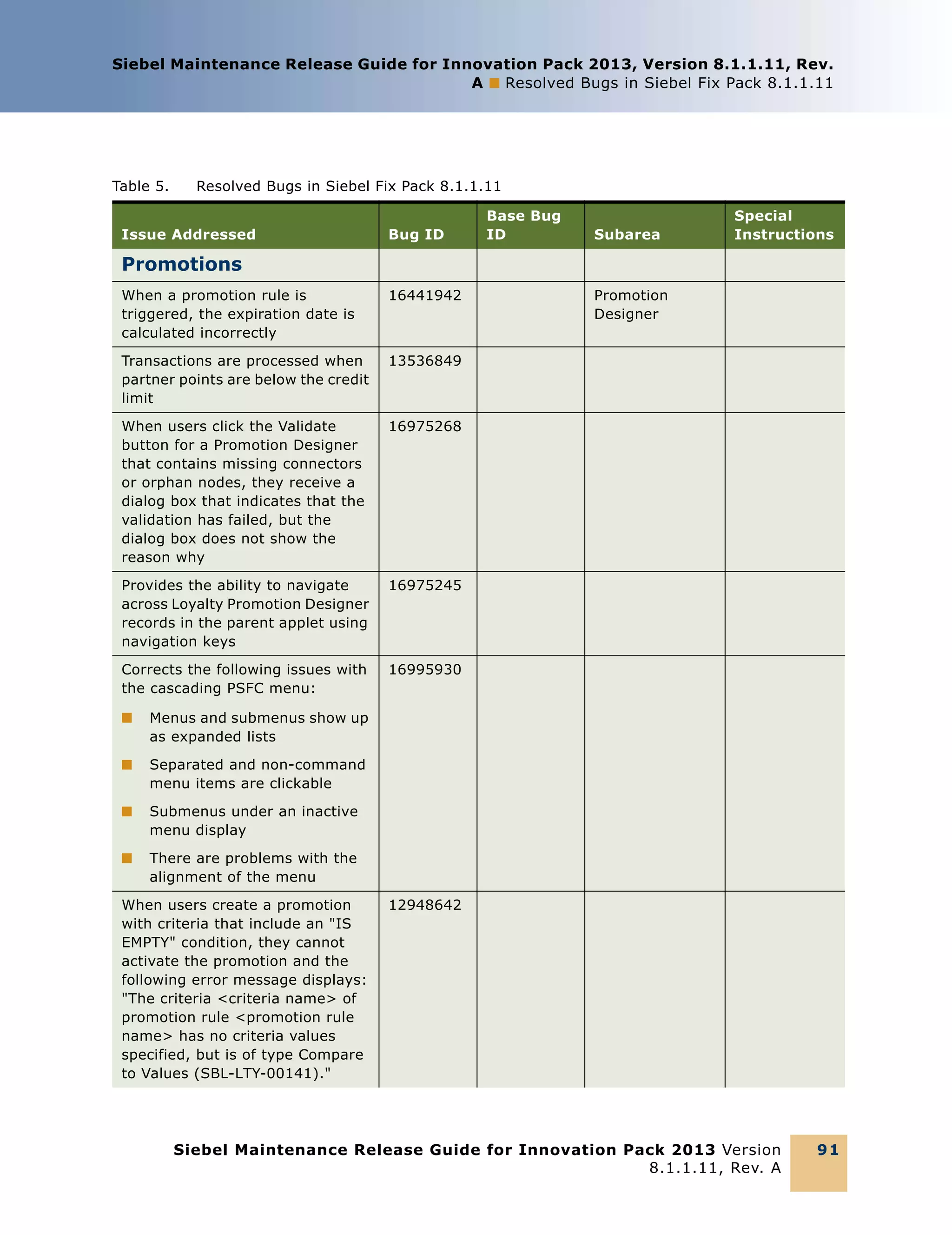 Siebel Maintenance Release Guide for Innovation Pack 2013, Version 8.1.1.11, Rev.
A ■ Resolved Bugs in Siebel Fix Pack 8.1.1.11

Table 5.

Resolved Bugs in Siebel Fix Pack 8.1.1.11

Issue Addressed

Bug ID

Base Bug
ID

Subarea

Special
Instructions

Promotions
When a promotion rule is
triggered, the expiration date is
calculated incorrectly

16441942

Transactions are processed when
partner points are below the credit
limit

13536849

When users click the Validate
button for a Promotion Designer
that contains missing connectors
or orphan nodes, they receive a
dialog box that indicates that the
validation has failed, but the
dialog box does not show the
reason why

16975268

Provides the ability to navigate
across Loyalty Promotion Designer
records in the parent applet using
navigation keys

16975245

Corrects the following issues with
the cascading PSFC menu:

16995930

■

Menus and submenus show up
as expanded lists

■

Separated and non-command
menu items are clickable

■

Submenus under an inactive
menu display

■

Promotion
Designer

There are problems with the
alignment of the menu

When users create a promotion
with criteria that include an "IS
EMPTY" condition, they cannot
activate the promotion and the
following error message displays:
"The criteria <criteria name> of
promotion rule <promotion rule
name> has no criteria values
specified, but is of type Compare
to Values (SBL-LTY-00141)."

12948642

Siebel Maintenance Release Guide for Innovation Pack 2013 Version
8.1.1.11, Rev. A

91

 