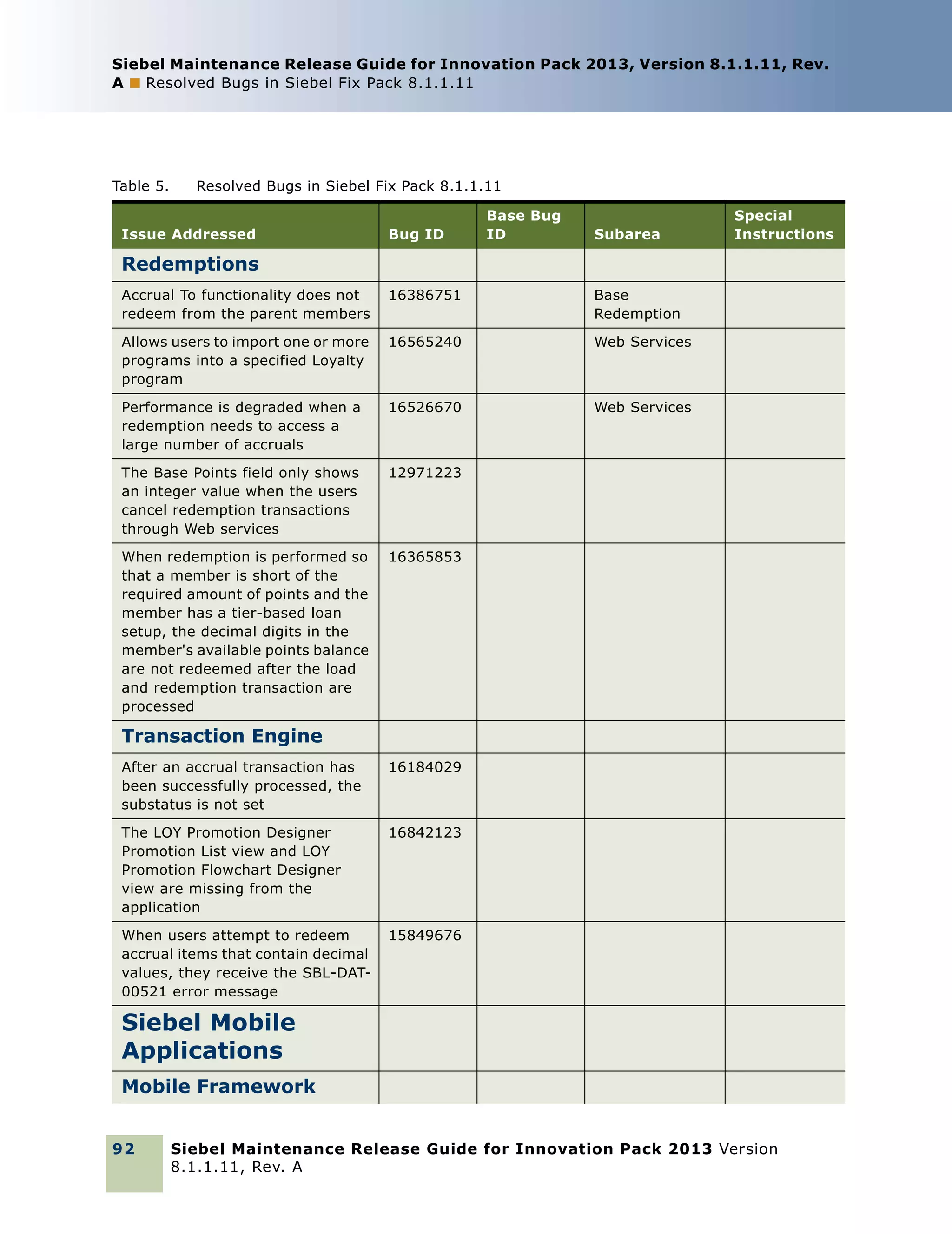 Siebel Maintenance Release Guide for Innovation Pack 2013, Version 8.1.1.11, Rev.
A ■ Resolved Bugs in Siebel Fix Pack 8.1.1.11

Table 5.

Resolved Bugs in Siebel Fix Pack 8.1.1.11

Issue Addressed

Bug ID

Base Bug
ID

Subarea

Special
Instructions

Redemptions
Accrual To functionality does not
redeem from the parent members

16386751

Base
Redemption

Allows users to import one or more
programs into a specified Loyalty
program

16565240

Web Services

Performance is degraded when a
redemption needs to access a
large number of accruals

16526670

Web Services

The Base Points field only shows
an integer value when the users
cancel redemption transactions
through Web services

12971223

When redemption is performed so
that a member is short of the
required amount of points and the
member has a tier-based loan
setup, the decimal digits in the
member's available points balance
are not redeemed after the load
and redemption transaction are
processed

16365853

Transaction Engine
After an accrual transaction has
been successfully processed, the
substatus is not set

16184029

The LOY Promotion Designer
Promotion List view and LOY
Promotion Flowchart Designer
view are missing from the
application

16842123

When users attempt to redeem
accrual items that contain decimal
values, they receive the SBL-DAT00521 error message

15849676

Siebel Mobile
Applications
Mobile Framework
92

Siebel Maintenance Release Guide for Innovation Pack 2013 Version
8.1.1.11, Rev. A

 