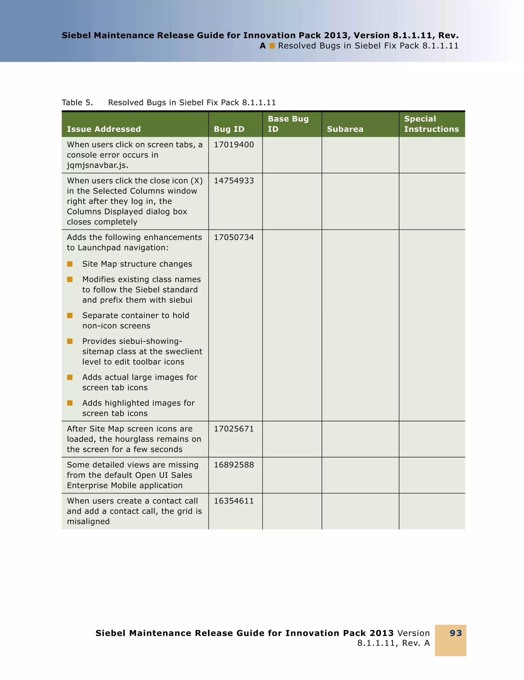 Siebel Maintenance Release Guide for Innovation Pack 2013, Version 8.1.1.11, Rev.
A ■ Resolved Bugs in Siebel Fix Pack 8.1.1.11

Table 5.

Resolved Bugs in Siebel Fix Pack 8.1.1.11

Issue Addressed

Bug ID

When users click on screen tabs, a
console error occurs in
jqmjsnavbar.js.

14754933

Adds the following enhancements
to Launchpad navigation:

17050734

■

Site Map structure changes

■

Modifies existing class names
to follow the Siebel standard
and prefix them with siebui

■

Separate container to hold
non-icon screens

■

Provides siebui-showingsitemap class at the sweclient
level to edit toolbar icons

■

Adds actual large images for
screen tab icons

■

Subarea

Special
Instructions

17019400

When users click the close icon (X)
in the Selected Columns window
right after they log in, the
Columns Displayed dialog box
closes completely

Base Bug
ID

Adds highlighted images for
screen tab icons

After Site Map screen icons are
loaded, the hourglass remains on
the screen for a few seconds

17025671

Some detailed views are missing
from the default Open UI Sales
Enterprise Mobile application

16892588

When users create a contact call
and add a contact call, the grid is
misaligned

16354611

Siebel Maintenance Release Guide for Innovation Pack 2013 Version
8.1.1.11, Rev. A

93

 
