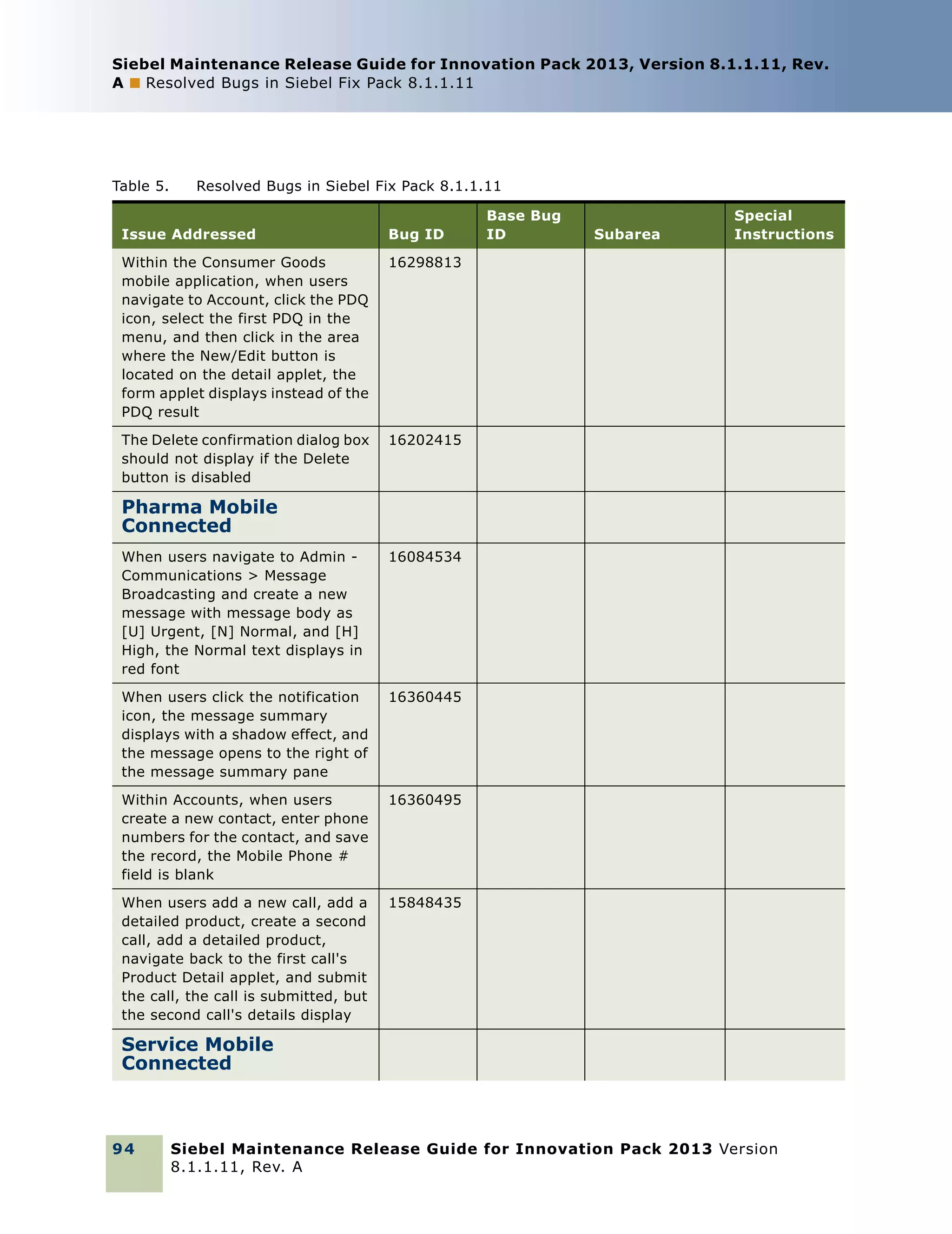 Siebel Maintenance Release Guide for Innovation Pack 2013, Version 8.1.1.11, Rev.
A ■ Resolved Bugs in Siebel Fix Pack 8.1.1.11

Table 5.

Resolved Bugs in Siebel Fix Pack 8.1.1.11

Issue Addressed

Bug ID

Within the Consumer Goods
mobile application, when users
navigate to Account, click the PDQ
icon, select the first PDQ in the
menu, and then click in the area
where the New/Edit button is
located on the detail applet, the
form applet displays instead of the
PDQ result

Subarea

Special
Instructions

16298813

The Delete confirmation dialog box
should not display if the Delete
button is disabled

Base Bug
ID

16202415

Pharma Mobile
Connected
When users navigate to Admin Communications > Message
Broadcasting and create a new
message with message body as
[U] Urgent, [N] Normal, and [H]
High, the Normal text displays in
red font

16084534

When users click the notification
icon, the message summary
displays with a shadow effect, and
the message opens to the right of
the message summary pane

16360445

Within Accounts, when users
create a new contact, enter phone
numbers for the contact, and save
the record, the Mobile Phone #
field is blank

16360495

When users add a new call, add a
detailed product, create a second
call, add a detailed product,
navigate back to the first call's
Product Detail applet, and submit
the call, the call is submitted, but
the second call's details display

15848435

Service Mobile
Connected

94

Siebel Maintenance Release Guide for Innovation Pack 2013 Version
8.1.1.11, Rev. A

 