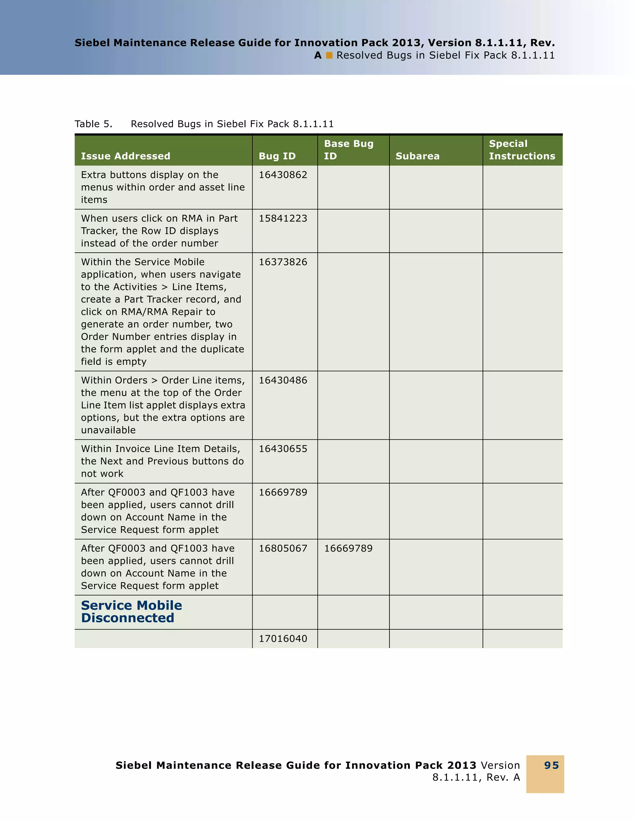 Siebel Maintenance Release Guide for Innovation Pack 2013, Version 8.1.1.11, Rev.
A ■ Resolved Bugs in Siebel Fix Pack 8.1.1.11

Table 5.

Resolved Bugs in Siebel Fix Pack 8.1.1.11

Issue Addressed

Bug ID

Extra buttons display on the
menus within order and asset line
items

15841223

Within the Service Mobile
application, when users navigate
to the Activities > Line Items,
create a Part Tracker record, and
click on RMA/RMA Repair to
generate an order number, two
Order Number entries display in
the form applet and the duplicate
field is empty

16373826

Within Orders > Order Line items,
the menu at the top of the Order
Line Item list applet displays extra
options, but the extra options are
unavailable

16430486

Within Invoice Line Item Details,
the Next and Previous buttons do
not work

16430655

After QF0003 and QF1003 have
been applied, users cannot drill
down on Account Name in the
Service Request form applet

16669789

After QF0003 and QF1003 have
been applied, users cannot drill
down on Account Name in the
Service Request form applet

16805067

Subarea

Special
Instructions

16430862

When users click on RMA in Part
Tracker, the Row ID displays
instead of the order number

Base Bug
ID

16669789

Service Mobile
Disconnected
17016040

Siebel Maintenance Release Guide for Innovation Pack 2013 Version
8.1.1.11, Rev. A

95

 