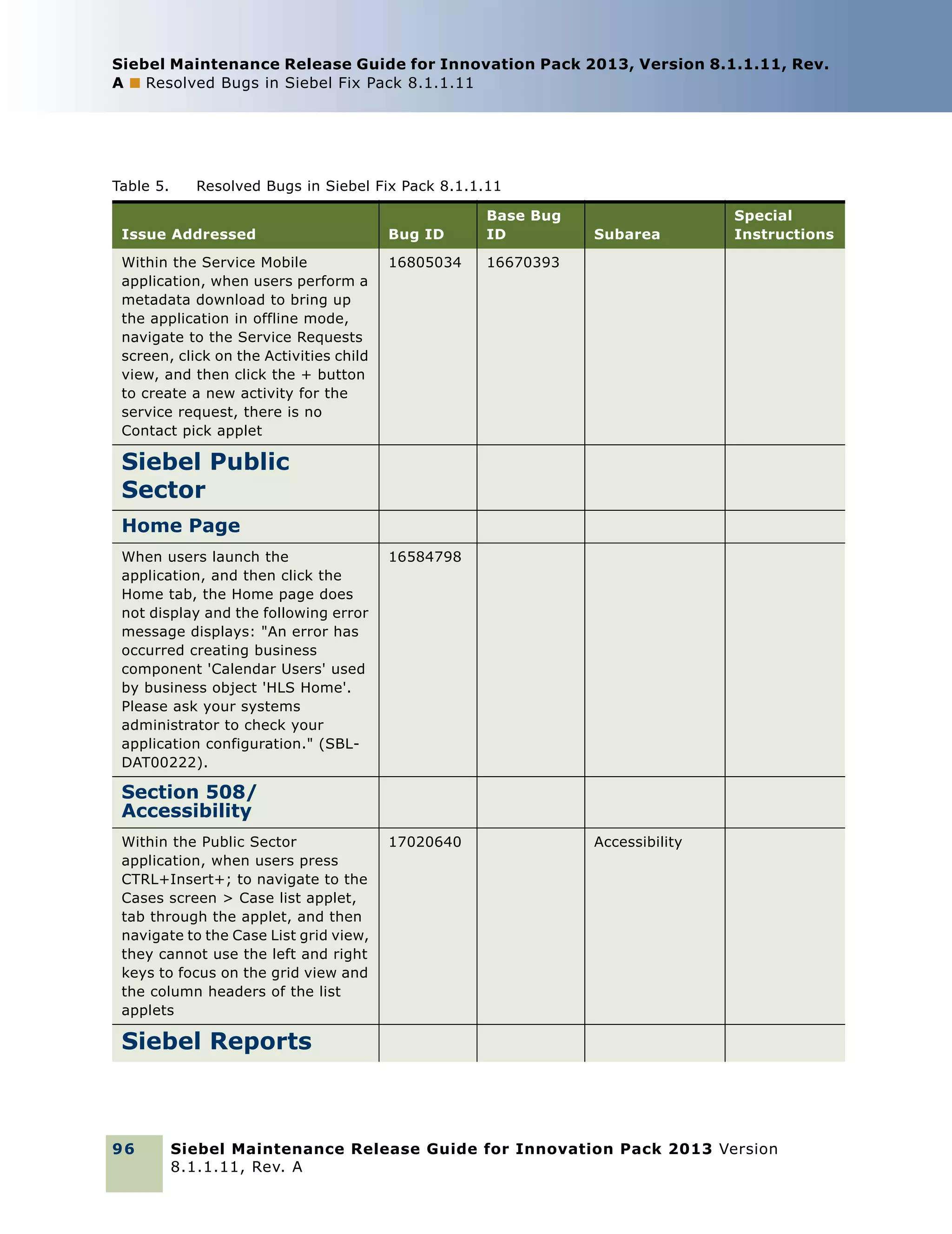 Siebel Maintenance Release Guide for Innovation Pack 2013, Version 8.1.1.11, Rev.
A ■ Resolved Bugs in Siebel Fix Pack 8.1.1.11

Table 5.

Resolved Bugs in Siebel Fix Pack 8.1.1.11

Issue Addressed

Bug ID

Base Bug
ID

Within the Service Mobile
application, when users perform a
metadata download to bring up
the application in offline mode,
navigate to the Service Requests
screen, click on the Activities child
view, and then click the + button
to create a new activity for the
service request, there is no
Contact pick applet

16805034

16670393

Subarea

Special
Instructions

Siebel Public
Sector
Home Page
When users launch the
application, and then click the
Home tab, the Home page does
not display and the following error
message displays: "An error has
occurred creating business
component 'Calendar Users' used
by business object 'HLS Home'.
Please ask your systems
administrator to check your
application configuration." (SBLDAT00222).

16584798

Section 508/
Accessibility
Within the Public Sector
application, when users press
CTRL+Insert+; to navigate to the
Cases screen > Case list applet,
tab through the applet, and then
navigate to the Case List grid view,
they cannot use the left and right
keys to focus on the grid view and
the column headers of the list
applets

17020640

Accessibility

Siebel Reports

96

Siebel Maintenance Release Guide for Innovation Pack 2013 Version
8.1.1.11, Rev. A

 