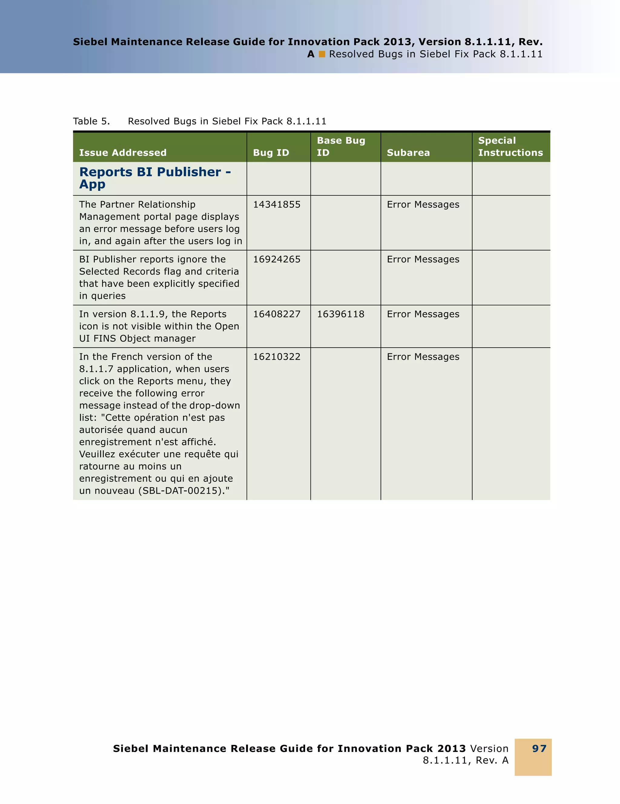Siebel Maintenance Release Guide for Innovation Pack 2013, Version 8.1.1.11, Rev.
A ■ Resolved Bugs in Siebel Fix Pack 8.1.1.11

Table 5.

Resolved Bugs in Siebel Fix Pack 8.1.1.11

Issue Addressed

Bug ID

Base Bug
ID

Subarea

Special
Instructions

Reports BI Publisher App
The Partner Relationship
Management portal page displays
an error message before users log
in, and again after the users log in

14341855

Error Messages

BI Publisher reports ignore the
Selected Records flag and criteria
that have been explicitly specified
in queries

16924265

Error Messages

In version 8.1.1.9, the Reports
icon is not visible within the Open
UI FINS Object manager

16408227

In the French version of the
8.1.1.7 application, when users
click on the Reports menu, they
receive the following error
message instead of the drop-down
list: "Cette opération n'est pas
autorisée quand aucun
enregistrement n'est affiché.
Veuillez exécuter une requête qui
ratourne au moins un
enregistrement ou qui en ajoute
un nouveau (SBL-DAT-00215)."

16210322

16396118

Error Messages

Error Messages

Siebel Maintenance Release Guide for Innovation Pack 2013 Version
8.1.1.11, Rev. A

97

 