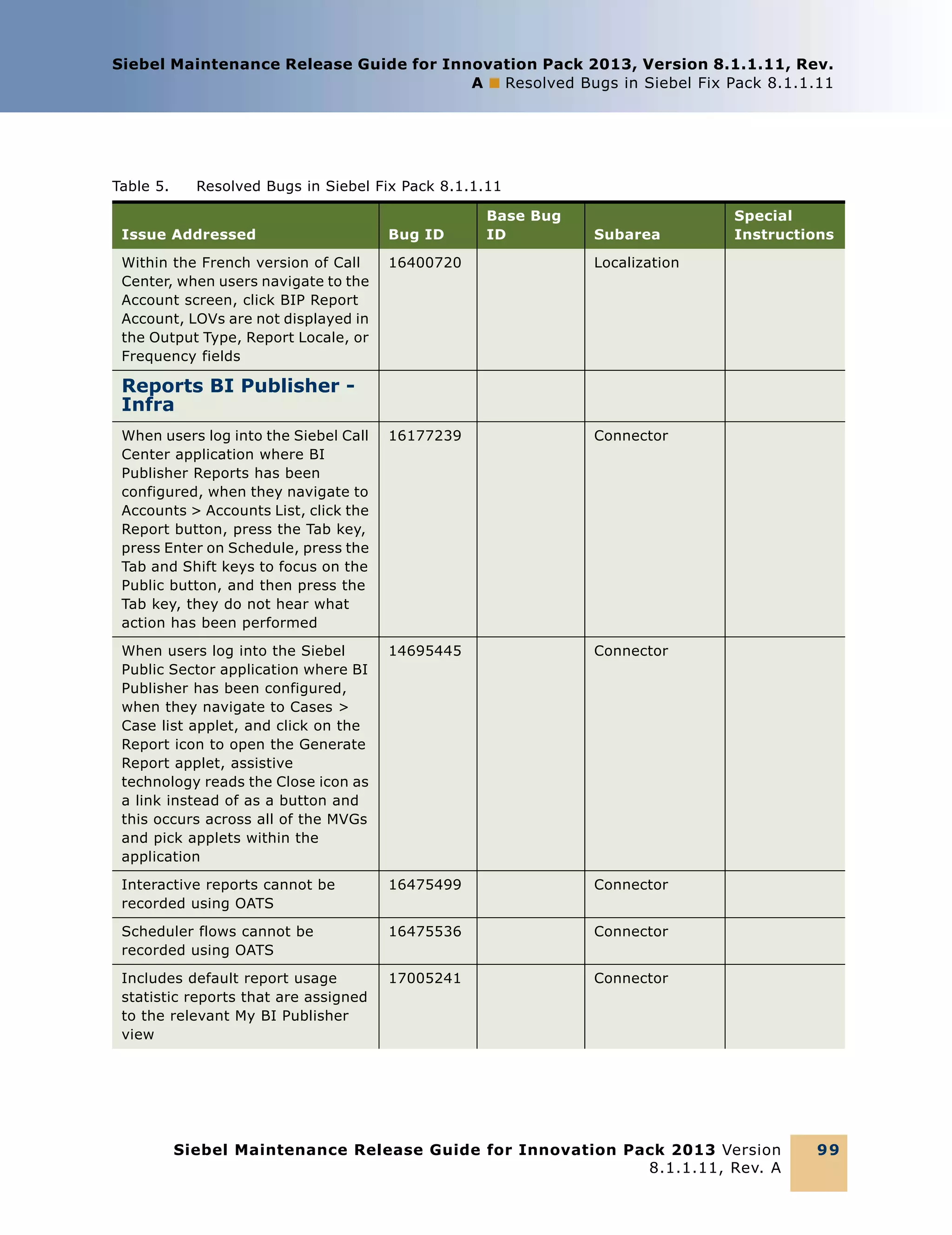 Siebel Maintenance Release Guide for Innovation Pack 2013, Version 8.1.1.11, Rev.
A ■ Resolved Bugs in Siebel Fix Pack 8.1.1.11

Table 5.

Resolved Bugs in Siebel Fix Pack 8.1.1.11
Base Bug
ID

Issue Addressed

Bug ID

Subarea

Within the French version of Call
Center, when users navigate to the
Account screen, click BIP Report
Account, LOVs are not displayed in
the Output Type, Report Locale, or
Frequency fields

16400720

Localization

When users log into the Siebel Call
Center application where BI
Publisher Reports has been
configured, when they navigate to
Accounts > Accounts List, click the
Report button, press the Tab key,
press Enter on Schedule, press the
Tab and Shift keys to focus on the
Public button, and then press the
Tab key, they do not hear what
action has been performed

16177239

Connector

When users log into the Siebel
Public Sector application where BI
Publisher has been configured,
when they navigate to Cases >
Case list applet, and click on the
Report icon to open the Generate
Report applet, assistive
technology reads the Close icon as
a link instead of as a button and
this occurs across all of the MVGs
and pick applets within the
application

14695445

Connector

Interactive reports cannot be
recorded using OATS

16475499

Connector

Scheduler flows cannot be
recorded using OATS

16475536

Connector

Includes default report usage
statistic reports that are assigned
to the relevant My BI Publisher
view

17005241

Special
Instructions

Connector

Reports BI Publisher Infra

Siebel Maintenance Release Guide for Innovation Pack 2013 Version
8.1.1.11, Rev. A

99

 