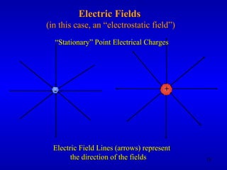 Electric Field Lines (arrows) represent  the direction of the fields  “ Stationary” Point Electrical Charges Electric Fields   (in this case, an “electrostatic field”) - + 