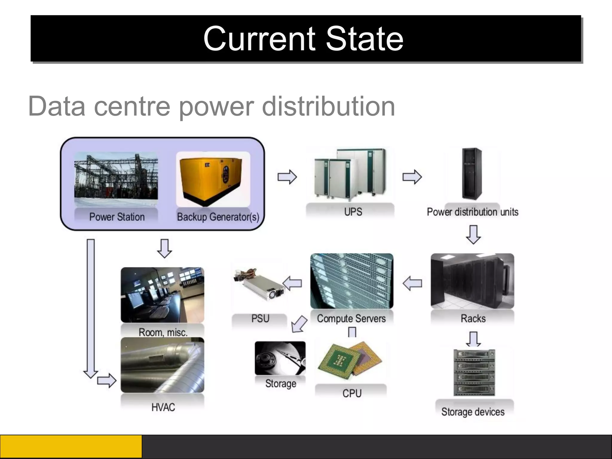 Current State
Data centre power distribution
 