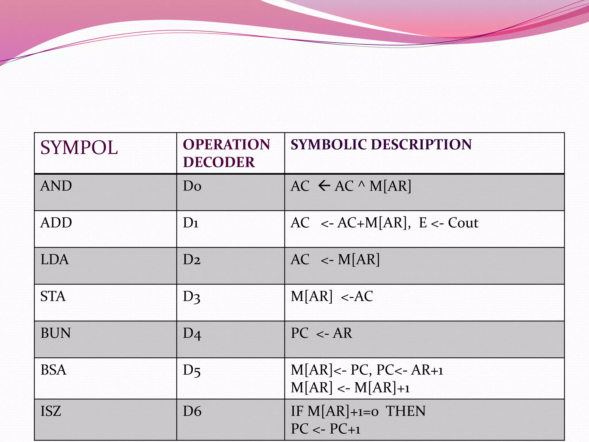memory reference instruction | PPTX | Data Storage and Warehousing ...
