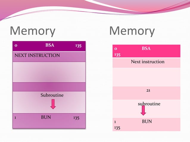 memory reference instruction