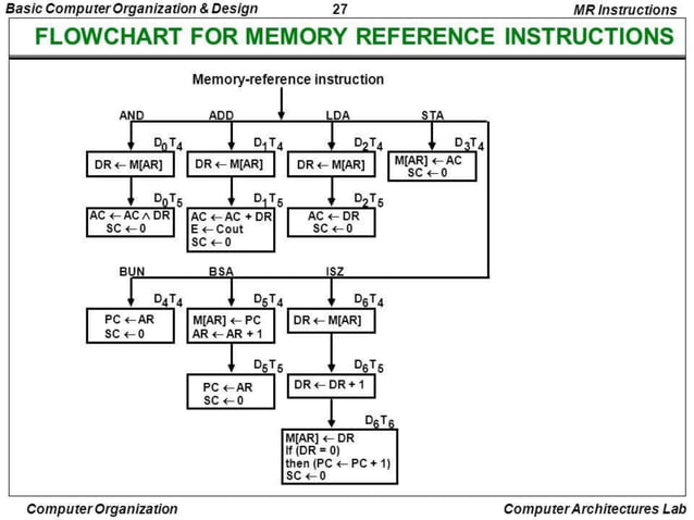 memory reference instruction | PPTX | Data Storage and Warehousing ...