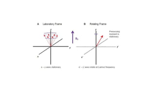 Rotating Reference Frame Mri Mri | PPTX