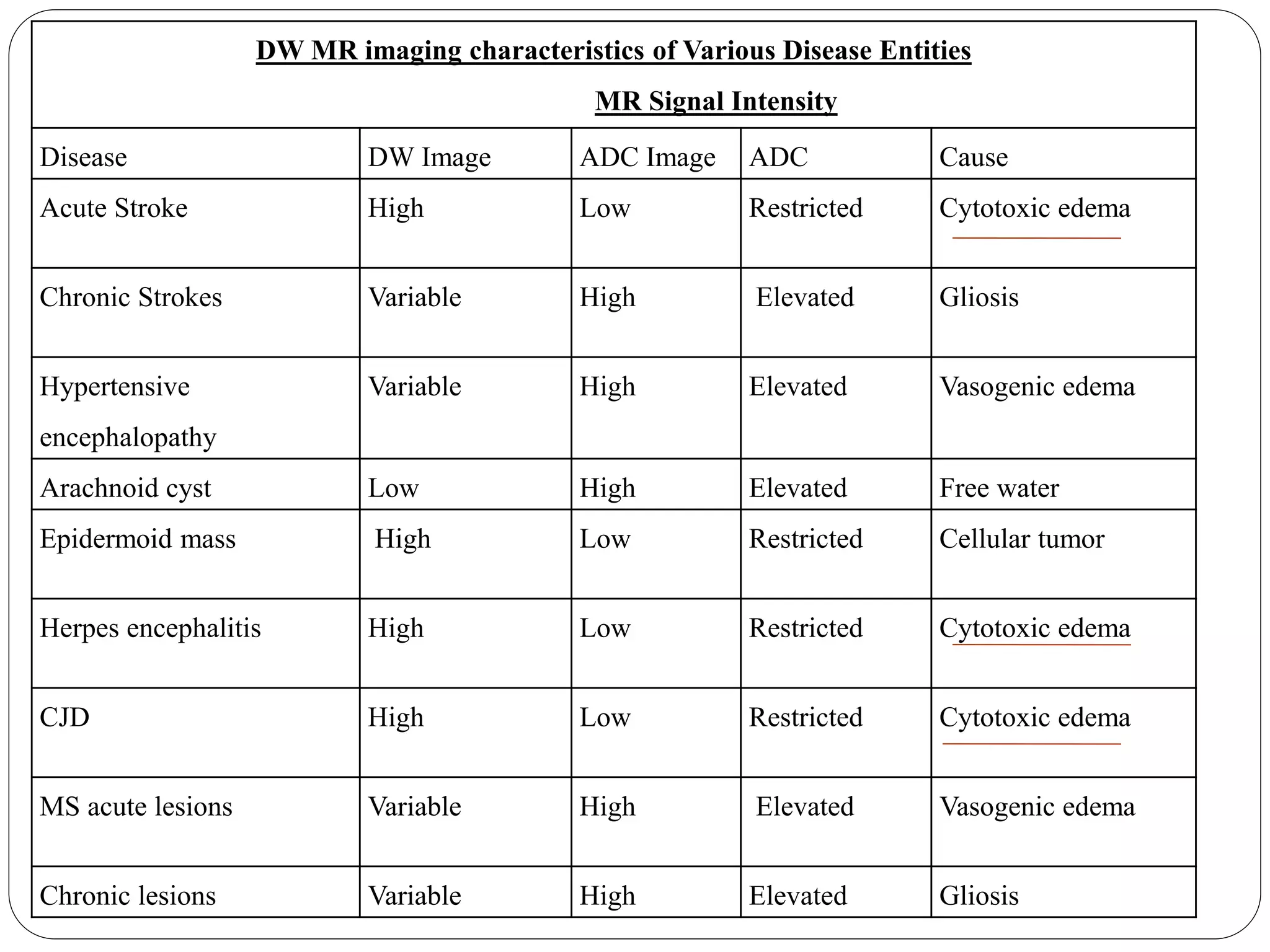 DW MR imaging characteristics of Various Disease Entities
MR Signal Intensity
Disease DW Image ADC Image ADC Cause
Acute Stroke High Low Restricted Cytotoxic edema
Chronic Strokes Variable High Elevated Gliosis
Hypertensive
encephalopathy
Variable High Elevated Vasogenic edema
Arachnoid cyst Low High Elevated Free water
Epidermoid mass High Low Restricted Cellular tumor
Herpes encephalitis High Low Restricted Cytotoxic edema
CJD High Low Restricted Cytotoxic edema
MS acute lesions Variable High Elevated Vasogenic edema
Chronic lesions Variable High Elevated Gliosis
 