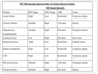 DW MR imaging characteristics of Various Disease Entities
MR Signal Intensity
Disease DW Image ADC Image ADC Cause
Acute Stroke High Low Restricted Cytotoxic edema
Chronic Strokes Variable High Elevated Gliosis
Hypertensive
encephalopathy
Variable High Elevated Vasogenic edema
Arachnoid cyst Low High Elevated Free water
Epidermoid mass High Low Restricted Cellular tumor
Herpes encephalitis High Low Restricted Cytotoxic edema
CJD High Low Restricted Cytotoxic edema
MS acute lesions Variable High Elevated Vasogenic edema
Chronic lesions Variable High Elevated Gliosis
 