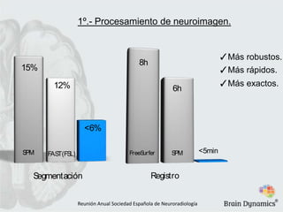 1º.- Procesamiento de neuroimagen.
✓Más robustos.
8h
15%
✓Más rápidos.
12%
✓Más exactos.
6h
<6%
S
PM
FreeS
urfer
FAS
T(FS
L)
S
egmentación
S
PM
<5min
Registro
Reunión Anual Sociedad Española de Neuroradiología
®