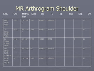 MR Arthrogram Shoulder
Axial
T1 SE
FatSat
12-14 256 x 192
2
3/0.5 400-800 minimum 16
Cor
Oblique
T1 SE
FatSat
14-16 256 x 192
2
3/0.5 400-800 minimum 16
Cor
Oblique
PD FSE
FatSat
14-16 256 x 192
2
3/0.5 >1500 30-50 8 16
Sag
Oblique
T1 SE
Non FatSat
14 256 x 192
1
4/1 400-800 minimum 16
ABER
T1 SE
Fat Sat
14 256 x 192
2
3/0.5 400-800 minimum 16
Seq. FOV Matrix/ Slice TR TE TI Flip ETL BW
Nex
 