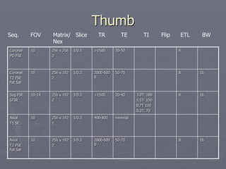 Thumb
Coronal
PD FSE
10 256 x 256
2
3/0.3 >1500 30-50 4
Coronal
T2 FSE
Fat Sat
10 256 x 192
2
3/0.3 2000-600
0
50-70 8 16
Sag FSE
STIR
10-14 256 x 192
2
3/0.3 >1500 20-40 3.0T: 180
1.5T: 150
0.7T 100
0.3T: 70
8 16
Axial
T1 SE
10 256 x 192
1
3/0.3 400-800 minimal
Axial
T2 FSE
Fat Sat
10 256 x 192
2
3/0.3 2000-600
0
50-70 8 16
Seq. FOV Matrix/ Slice TR TE TI Flip ETL BW
Nex
 