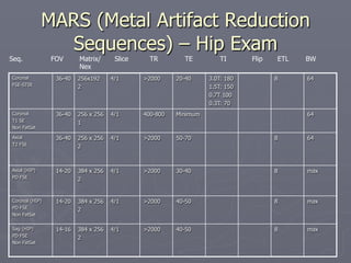 MARS (Metal Artifact Reduction
Sequences) – Hip Exam
Coronal
FSE-STIR
36-40 256x192
2
4/1 >2000 20-40 3.0T: 180
1.5T: 150
0.7T 100
0.3T: 70
8 64
Coronal
T1 SE
Non FatSat
36-40 256 x 256
1
4/1 400-800 Minimum 64
Axial
T2 FSE
36-40 256 x 256
2
4/1 >2000 50-70 8 64
Axial (HIP)
PD FSE
14-20 384 x 256
2
4/1 >2000 30-40 8 max
Coronal (HIP)
PD FSE
Non FatSat
14-20 384 x 256
2
4/1 >2000 40-50 8 max
Sag (HIP)
PD FSE
Non FatSat
14-16 384 x 256
2
4/1 >2000 40-50 8 max
Seq. FOV Matrix/ Slice TR TE TI Flip ETL BW
Nex
 