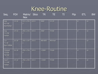 Knee-Routine
Sag
PD FSE
NonFatSat
14-16 512 x 256
2
4/0.5 3000 15-20 8 16
Sag
T2 FSE
FatSat
14-16 256 x 256
2
4/0.5 2000 70-80 8 16
Cor
T1 SE
Non FatSat
16-18 256 x 192
1
3/0.5 400-800 Minimal 16
Coronal
T2 FSE
Fat Sat
16-18 256 x 256
2
3/0.5 >2000 70-80 8 16
Axial
T2 FSE
FatSat
14-16 256 x 256
2
3/0.5 >2000 70-80 8 16
Seq. FOV Matrix/ Slice TR TE TI Flip ETL BW
Nex
 