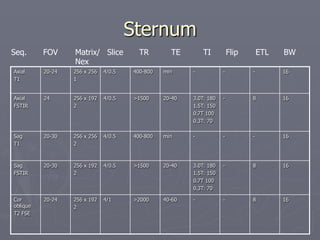 Sternum
Axial
T1
20-24 256 x 256
1
4/0.5 400-800 min - - - 16
Axial
FSTIR
24 256 x 192
2
4/0.5 >1500 20-40 3.0T: 180
1.5T: 150
0.7T 100
0.3T: 70
- 8 16
Sag
T1
20-30 256 x 256
2
4/0.5 400-800 min - - - 16
Sag
FSTIR
20-30 256 x 192
2
4/0.5 >1500 20-40 3.0T: 180
1.5T: 150
0.7T 100
0.3T: 70
- 8 16
Cor
oblique
T2 FSE
20-24 256 x 192
2
4/1 >2000 40-60 - - 8 16
Seq. FOV Matrix/ Slice TR TE TI Flip ETL BW
Nex
 