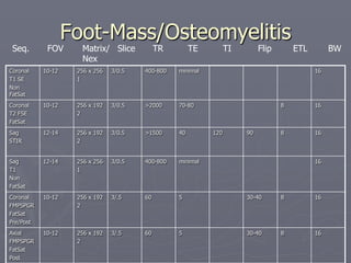 Foot-Mass/Osteomyelitis
Coronal
T1 SE
Non
FatSat
10-12 256 x 256
1
3/0.5 400-800 minimal 16
Coronal
T2 FSE
FatSat
10-12 256 x 192
2
3/0.5 >2000 70-80 8 16
Sag
STIR
12-14 256 x 192
2
3/0.5 >1500 40 120 90 8 16
Sag
T1
Non
FatSat
12-14 256 x 256
1
3/0.5 400-800 minimal 16
Coronal
FMPSPGR
FatSat
Pre/Post
10-12 256 x 192
2
3/.5 60 5 30-40 8 16
Axial
FMPSPGR
FatSat
Post
10-12 256 x 192
2
3/.5 60 5 30-40 8 16
Seq. FOV Matrix/ Slice TR TE TI Flip ETL BW
Nex
 