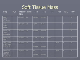 Soft Tissue Mass
Axial
T1 SE
Non FatSat
256 x 192 5/1 400-800 minimum 16
Axial
T2 FSE
FatSat
256 x 192 5/1 >2000 40-60 8 16
Sag or Cor
T1 SE
Non FatSat
256 x 192 5/1 400-800 minimum 16
Sag or Cor
STIR
256 x 192 5/1 >2000 30-40 150 8 16
Axial T1 GRE
or SE FatSat
Pre/Post Gd
256 x 192 5/1 60
400-800
5
minimum
30-40
-
8 16
Sag or Cor
T1 GRE or
SE FatSat
Pre/Post Gd
256 x 192 5/1 60
400-800
5
minimum
30-40
-
8 16
Seq. FOV Matrix/ Slice TR TE TI Flip ETL BW
Nex
 