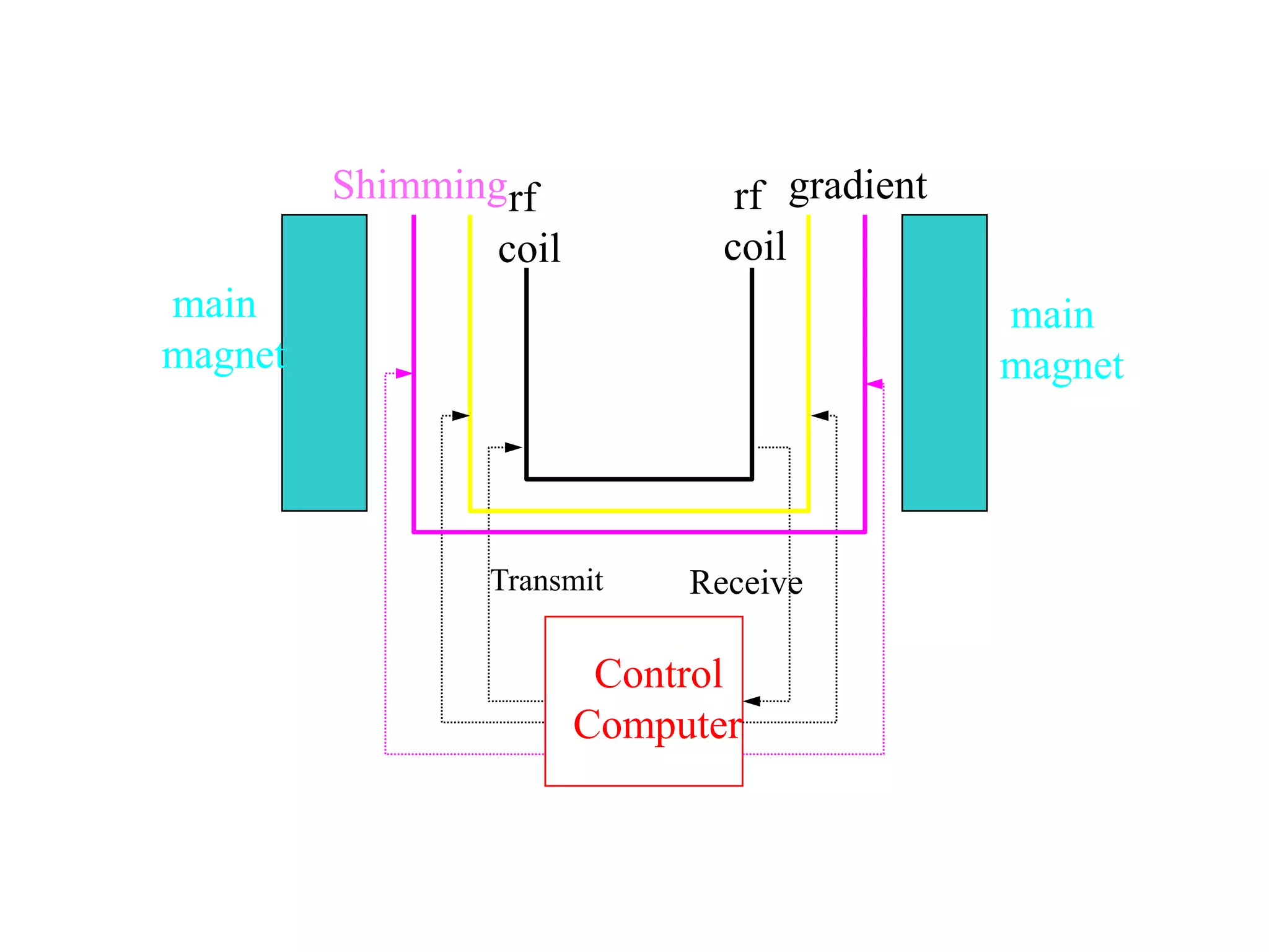 Transmit Receive
rf
coil
rf
coil
main
magnet
main
magnet
gradient
Shimming
Control
Computer
 