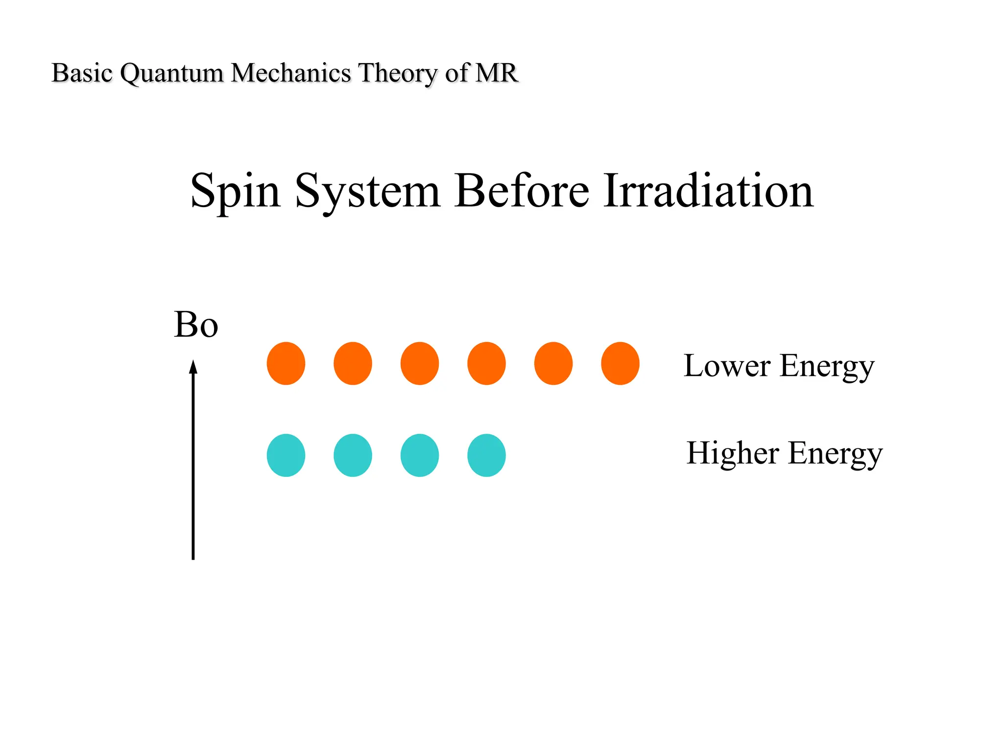 Spin System Before Irradiation
Bo
Lower Energy
Higher Energy
Basic Quantum Mechanics Theory of MR
 