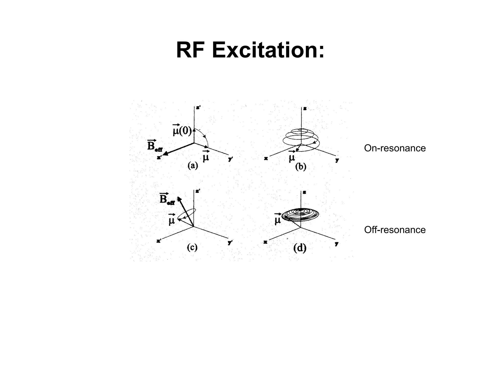 RF Excitation:
On-resonance
Off-resonance
 
