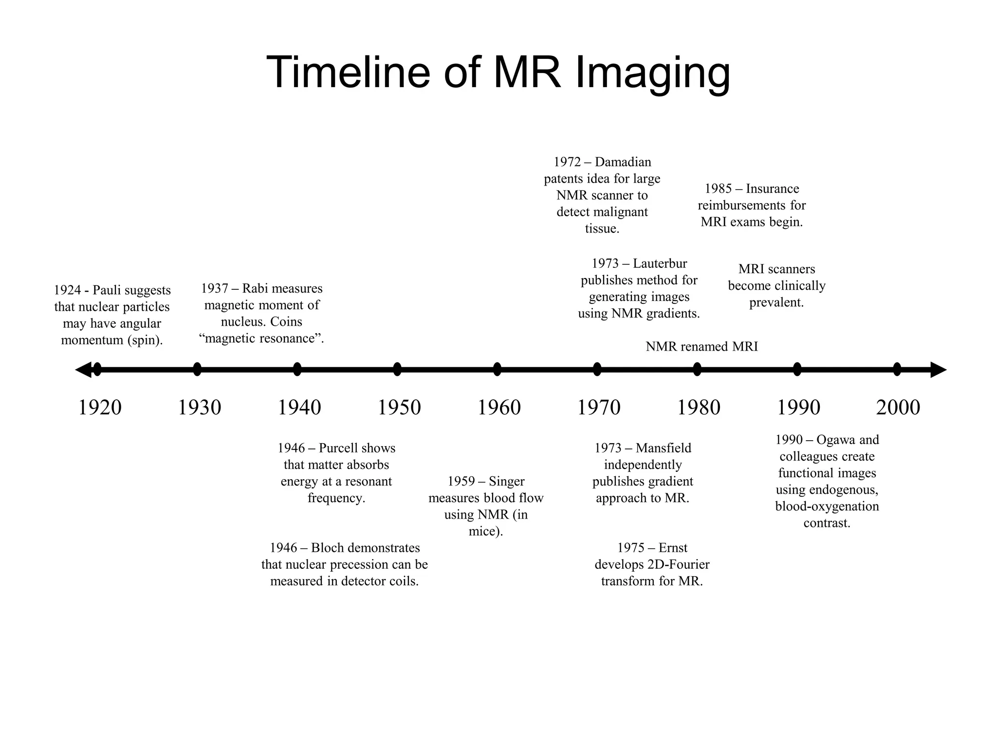 Timeline of MR Imaging
1920 1930 1940 1950 1960 1970 1980 1990 2000
1924 - Pauli suggests
that nuclear particles
may have angular
momentum (spin).
1937 – Rabi measures
magnetic moment of
nucleus. Coins
“magnetic resonance”.
1946 – Purcell shows
that matter absorbs
energy at a resonant
frequency.
1946 – Bloch demonstrates
that nuclear precession can be
measured in detector coils.
1972 – Damadian
patents idea for large
NMR scanner to
detect malignant
tissue.
1959 – Singer
measures blood flow
using NMR (in
mice).
1973 – Lauterbur
publishes method for
generating images
using NMR gradients.
1973 – Mansfield
independently
publishes gradient
approach to MR.
1975 – Ernst
develops 2D-Fourier
transform for MR.
NMR renamed MRI
MRI scanners
become clinically
prevalent.
1990 – Ogawa and
colleagues create
functional images
using endogenous,
blood-oxygenation
contrast.
1985 – Insurance
reimbursements for
MRI exams begin.
 