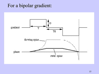 For a bipolar gradient: 