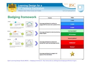 Badging framework

Open Learning Design Studio MOOC — Badging Framework: http://www.olds.ac.uk/blog/moocbadgingandthelearn...