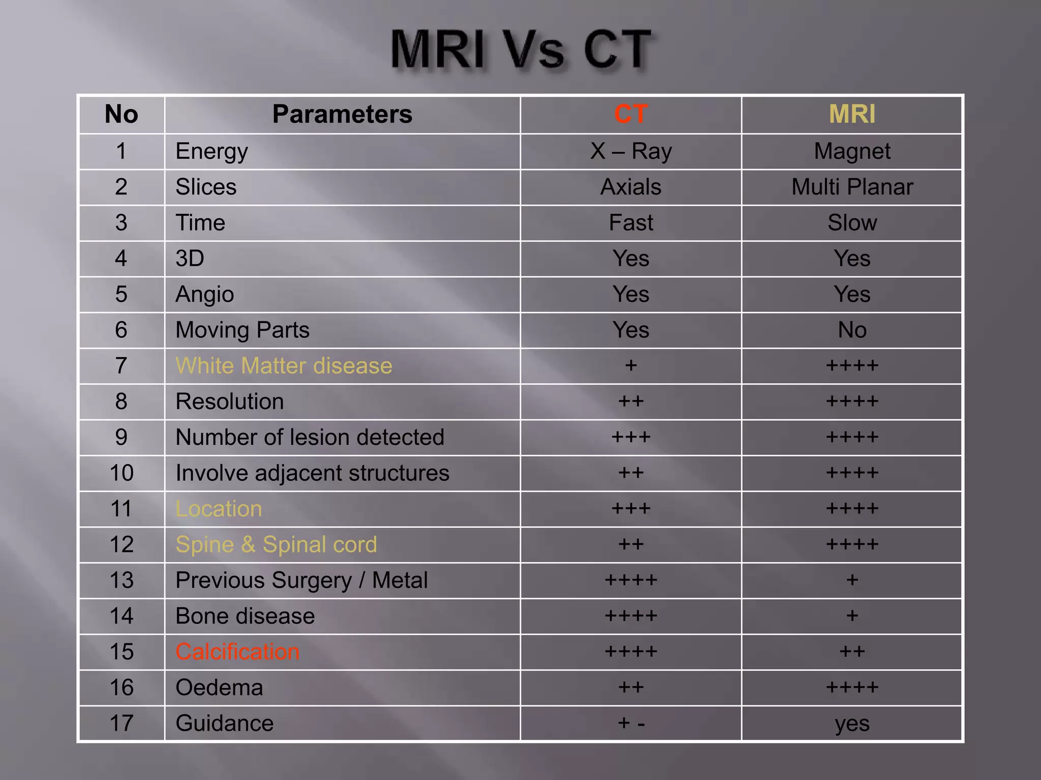No Parameters CT MRI
1 Energy X – Ray Magnet
2 Slices Axials Multi Planar
3 Time Fast Slow
4 3D Yes Yes
5 Angio Yes Yes
6 Moving Parts Yes No
7 White Matter disease + ++++
8 Resolution ++ ++++
9 Number of lesion detected +++ ++++
10 Involve adjacent structures ++ ++++
11 Location +++ ++++
12 Spine & Spinal cord ++ ++++
13 Previous Surgery / Metal ++++ +
14 Bone disease ++++ +
15 Calcification ++++ ++
16 Oedema ++ ++++
17 Guidance + - yes
 