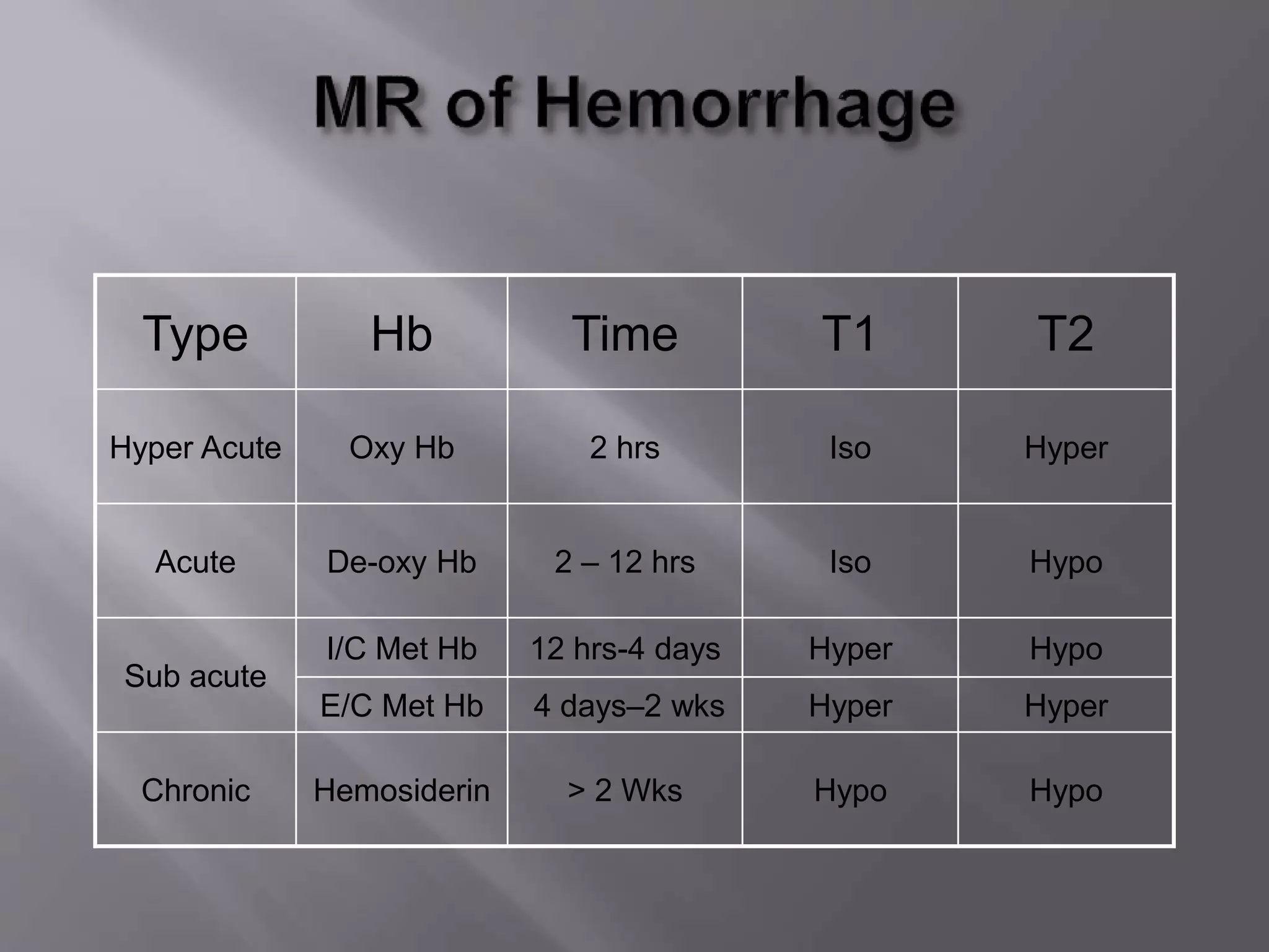 Type Hb Time T1 T2
Hyper Acute Oxy Hb 2 hrs Iso Hyper
Acute De-oxy Hb 2 – 12 hrs Iso Hypo
Sub acute
I/C Met Hb 12 hrs-4 days Hyper Hypo
E/C Met Hb 4 days–2 wks Hyper Hyper
Chronic Hemosiderin > 2 Wks Hypo Hypo
 