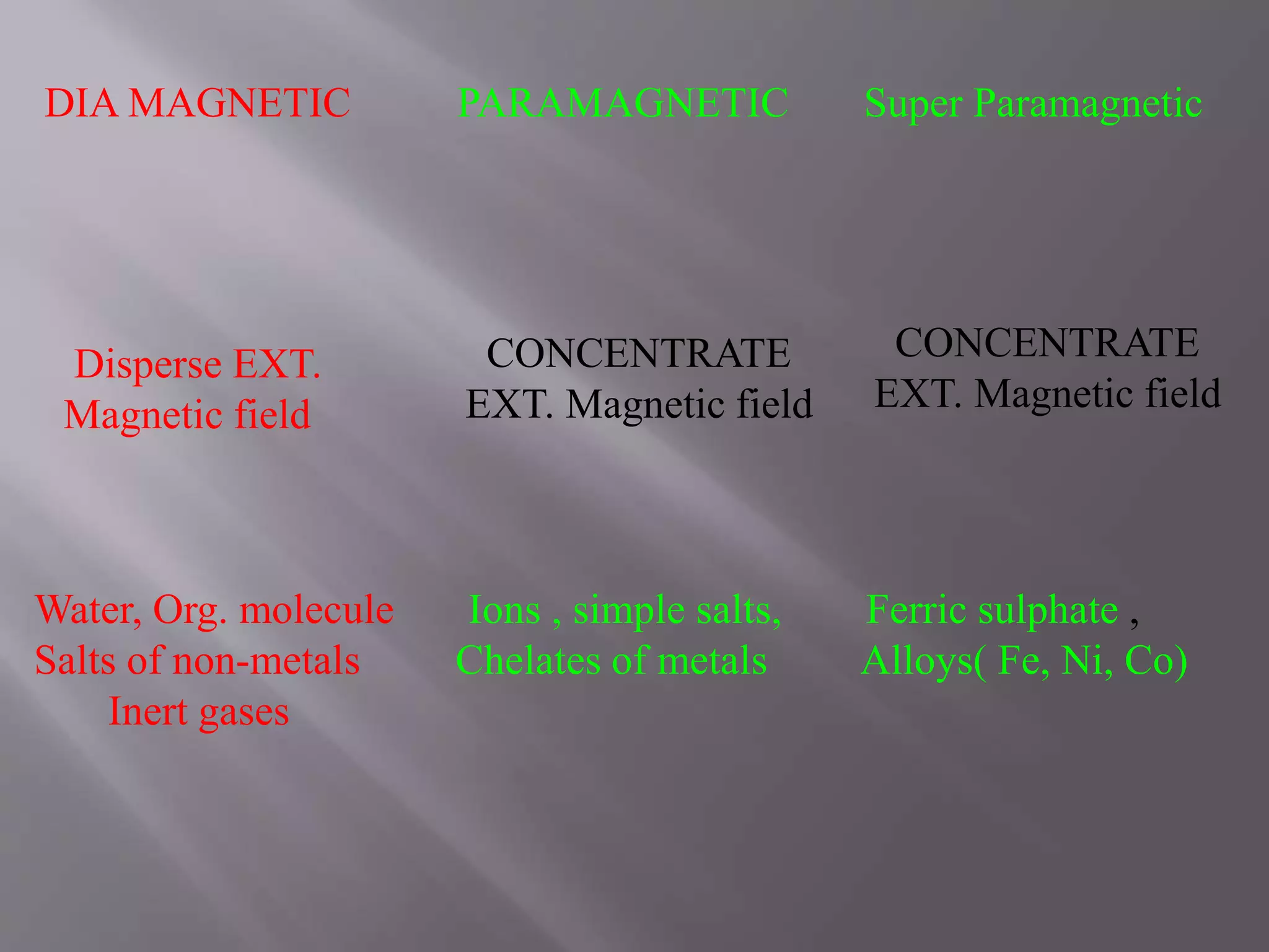 DIA MAGNETIC PARAMAGNETIC Super Paramagnetic
Disperse EXT.
Magnetic field
CONCENTRATE
EXT. Magnetic field
CONCENTRATE
EXT. Magnetic field
Water, Org. molecule Ions , simple salts, Ferric sulphate ,
Salts of non-metals Chelates of metals Alloys( Fe, Ni, Co)
Inert gases
 