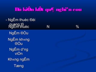 Dù kiÕn kkÕÕtt qquu¶ nngghhiiªnn ccøøuu 
-- NNggÊÊmm tthhuuèècc ®èèii 
NNqqgguuÊÊaanmnmgg t tththõõuuèècc NN %% 
NNggÊÊmm ®ÒÒuu 
NNggÊÊmm kkhh«nngg 
®ÒÒuu 
NNggÊÊmm dd¹nngg 
vviiÒÒnn 
KKhh«nngg nnggÊÊmm 
TTæænngg 
 