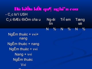 Dù kiÕn kkÕÕtt qquu¶ nngghhiiªnn ccøøuu 
-- CC¸cc lloo¹ii UUSSHH 
CC¸cc ®ÆÆcc ®iiÓÓmm ccññaa uu NNgg­­êêii 
llíínn 
TTrrÎÎ eemm TTæænngg 
ssèè 
NN %% NN %% NN %% 
NNggÊÊmm tthhuuèècc ++ vv«ii++ 
nnaanngg 
NNggÊÊmm tthhuuèècc ++ nnaanngg 
NNggÊÊmm tthhuuèècc ++ vv«ii 
NNaanngg ++ vv«ii 
NNggÊÊmm tthhuuèècc 
VV«ii 
TTæænngg 
 